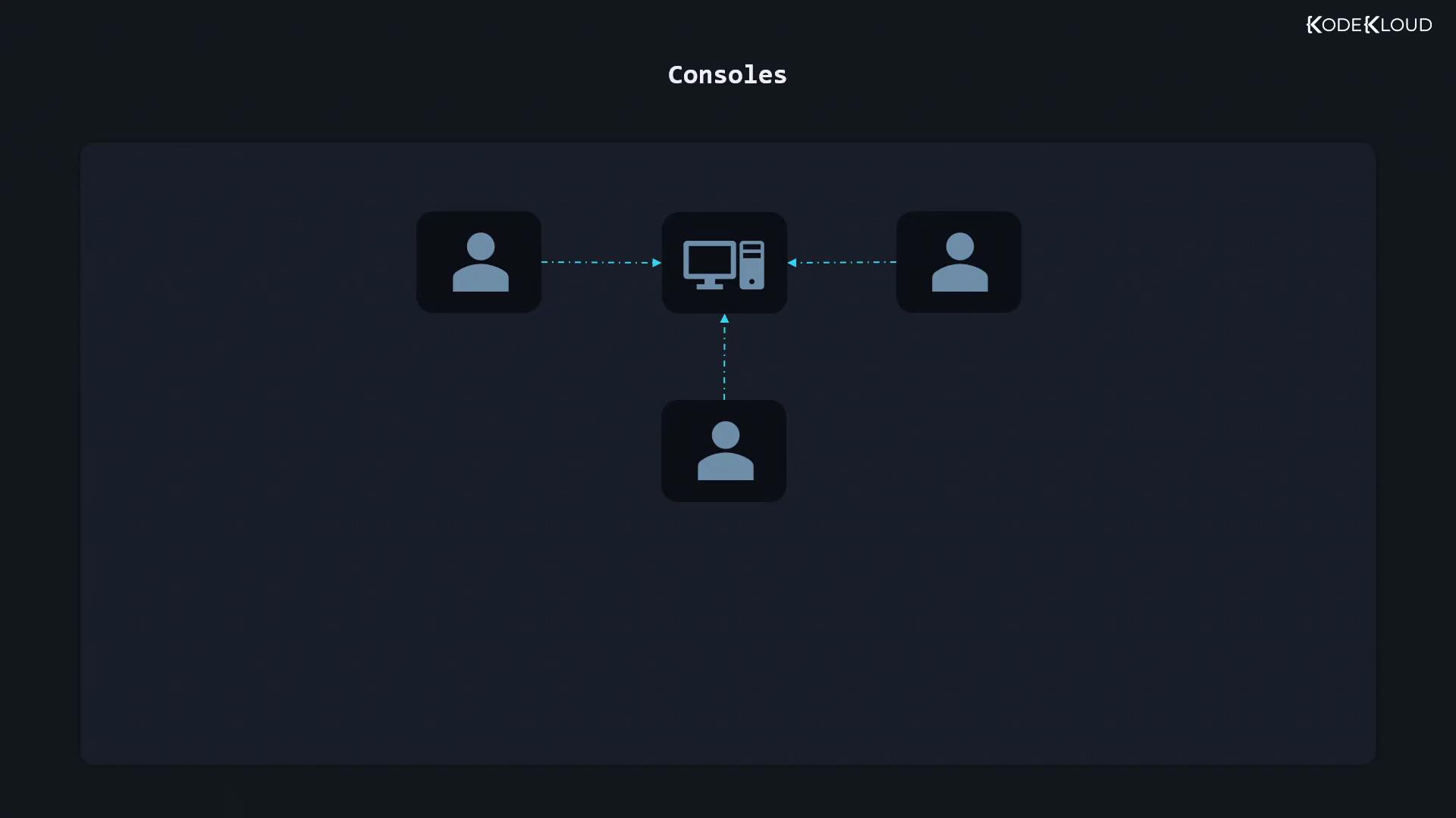 A diagram titled "Consoles" showing a central computer icon linked by dashed arrows to three user icons (one left, one right, and one below), indicating users connecting to the console.