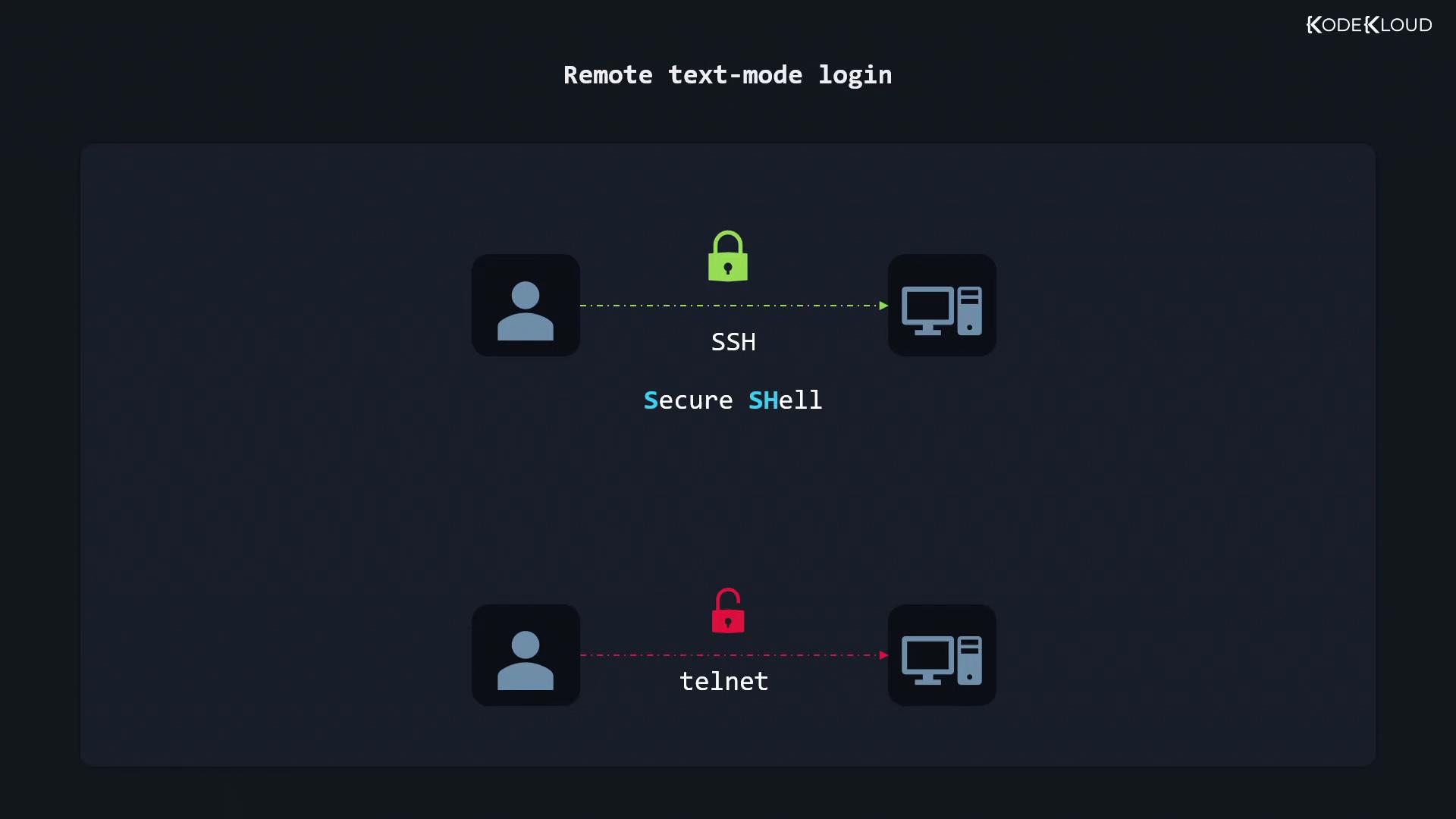 An infographic showing remote text-mode logins: a secure SSH connection with a green lock between a user icon and a server, labeled "Secure SHell." Below it is an insecure telnet connection with a red unlocked padlock between a user and a server.