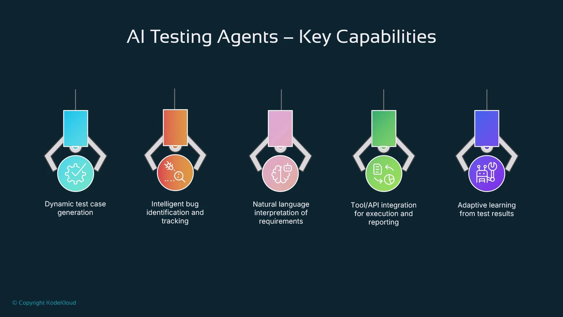 The image illustrates the key capabilities of AI testing agents, including dynamic test case generation, intelligent bug identification, natural language interpretation, tool/API integration, and adaptive learning.
