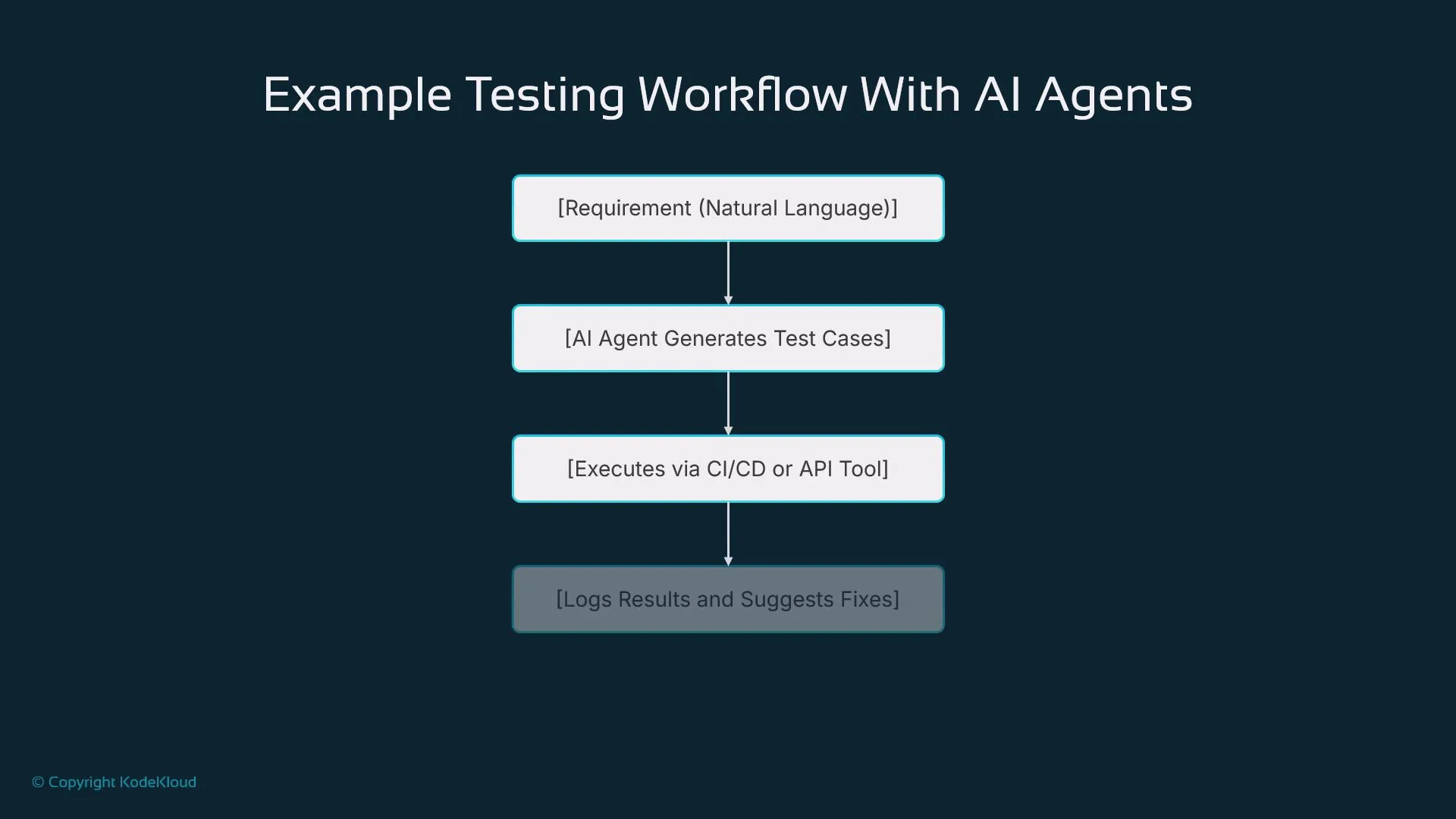The image illustrates a testing workflow with AI agents, detailing steps from natural language requirements to test case generation, execution via CI/CD or API tools, and logging results with suggested fixes.