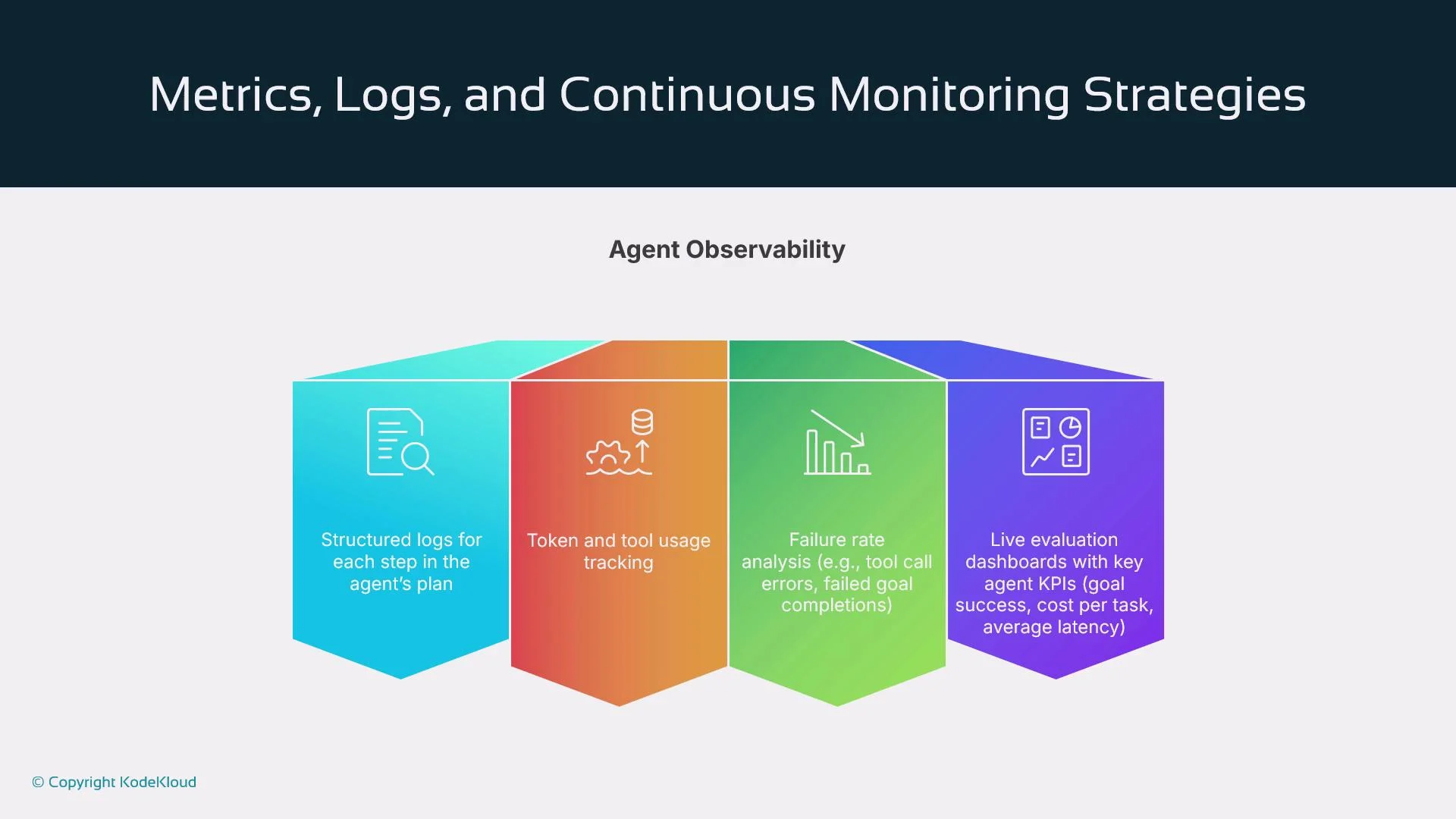 The image outlines strategies for metrics, logs, and continuous monitoring, focusing on agent observability, including structured logs, token usage tracking, failure analysis, and evaluation dashboards.