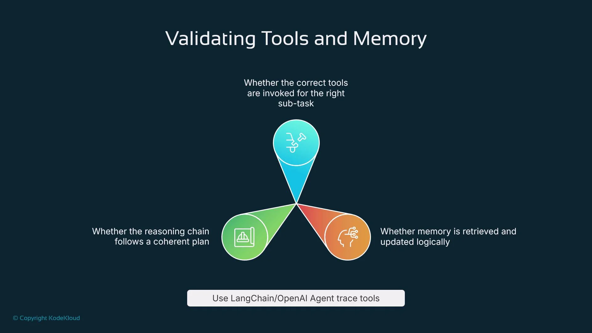 The image illustrates the process of validating tools and memory using a triangular flowchart. It highlights ensuring correct tool usage, coherent reasoning, and logical memory retrieval, suggesting the use of LangChain/OpenAI Agent trace tools.