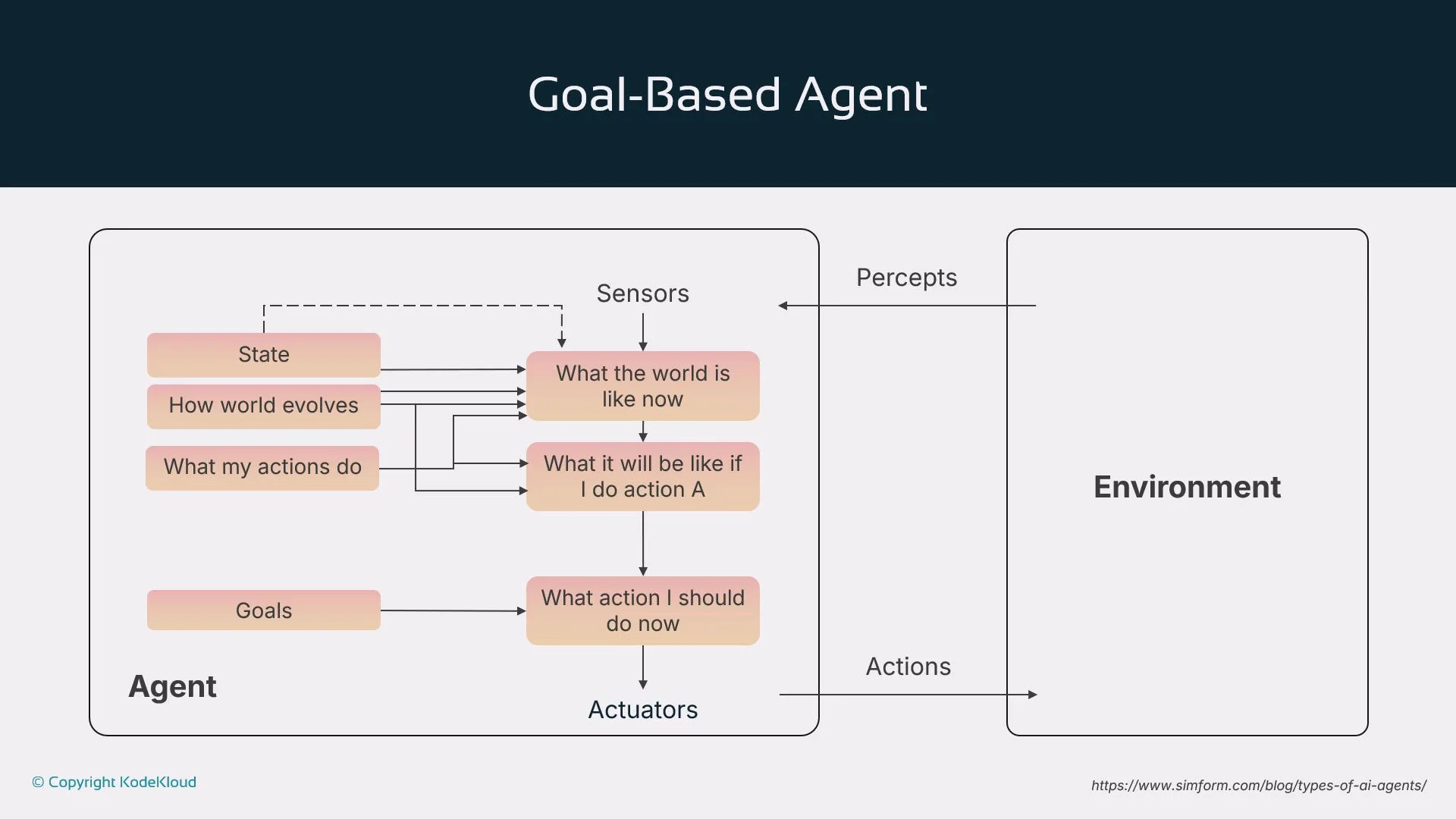 The image is a diagram explaining a goal-based agent, showing how an agent interacts with the environment through sensors and actuators, using information about the state, world evolution, actions, and goals to determine appropriate actions.