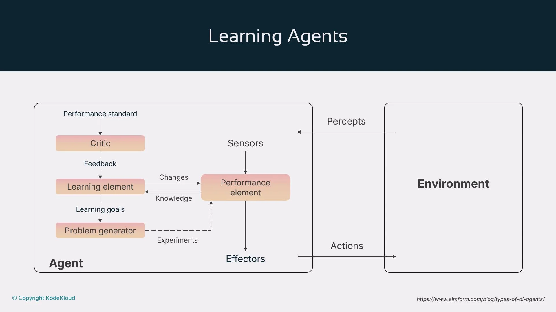 The image is a diagram illustrating the components and processes within a learning agent, showing interactions between the agent and its environment. It includes sections labeled Critic, Learning Element, Problem Generator, and Performance Element.