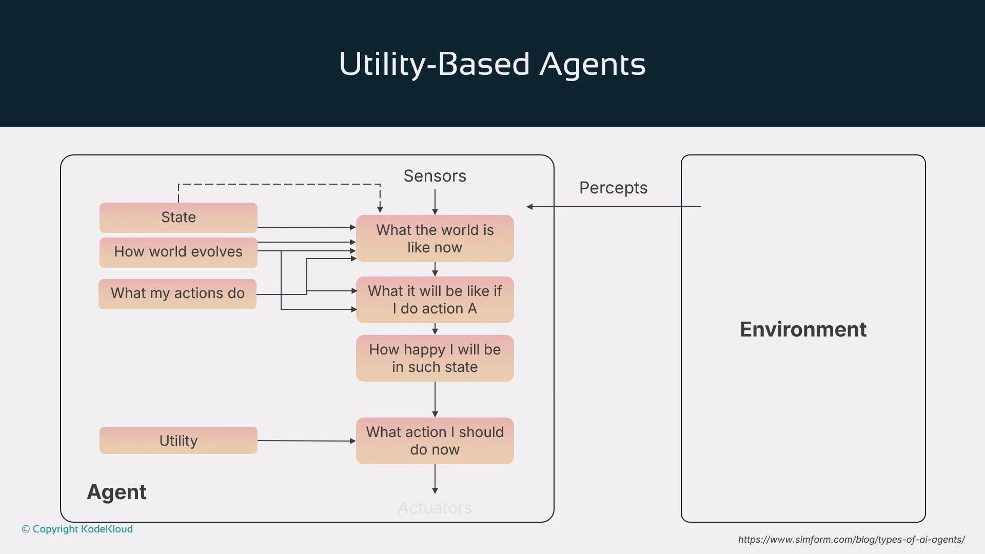 The image is a flow diagram titled "Utility-Based Agents," illustrating the decision-making process of an agent interacting with its environment. It outlines steps involving state assessment, predictions of actions, utility evaluation, and final action selection based on perceived data.