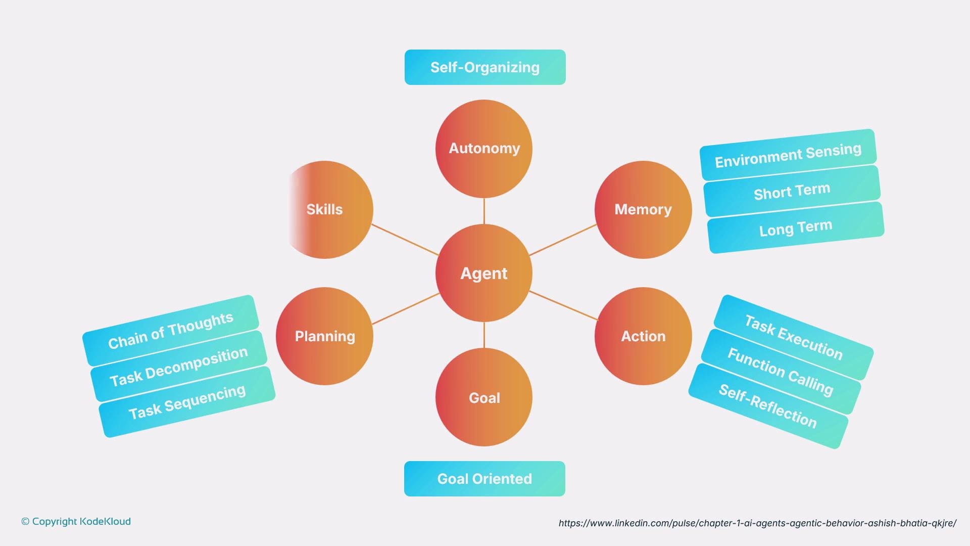 The image is a diagram of an "Agent" with connected elements like Autonomy, Skills, Memory, Planning, Action, and Goal, and includes related concepts like Self-Organizing and Goal Oriented. Various behaviors related to each element are also listed, such as Environment Sensing and Task Execution.