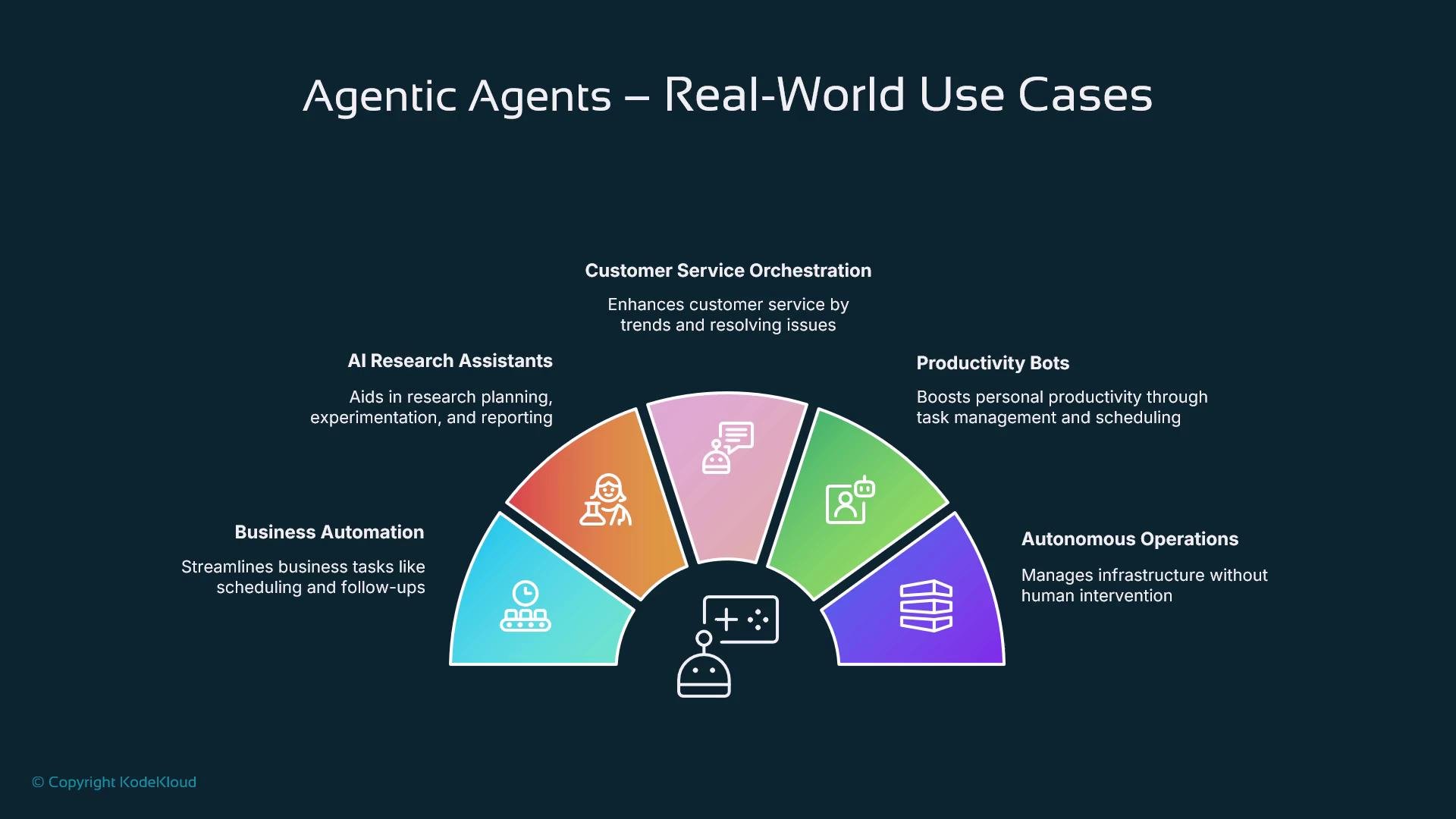 The image is a diagram illustrating real-world use cases of agentic agents, including AI research assistants, customer service orchestration, productivity bots, business automation, and autonomous operations. Each segment briefly describes how these agents enhance tasks like research, customer service, personal productivity, and infrastructure management.