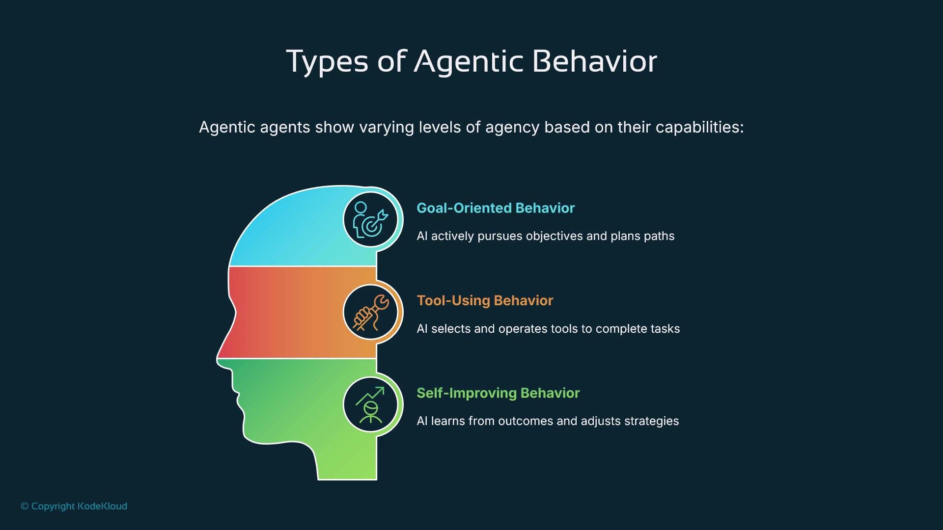 The image illustrates three types of agentic behavior in AI: goal-oriented, tool-using, and self-improving, each defined by specific capabilities and functions.