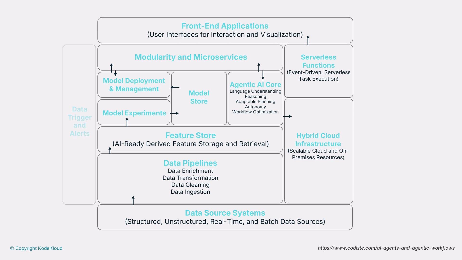The image is a diagram depicting a comprehensive AI system architecture, including components like front-end applications, serverless functions, modularity, microservices, feature store, data pipelines, and hybrid cloud infrastructure. It illustrates the flow and interaction between these elements for AI model deployment and management.