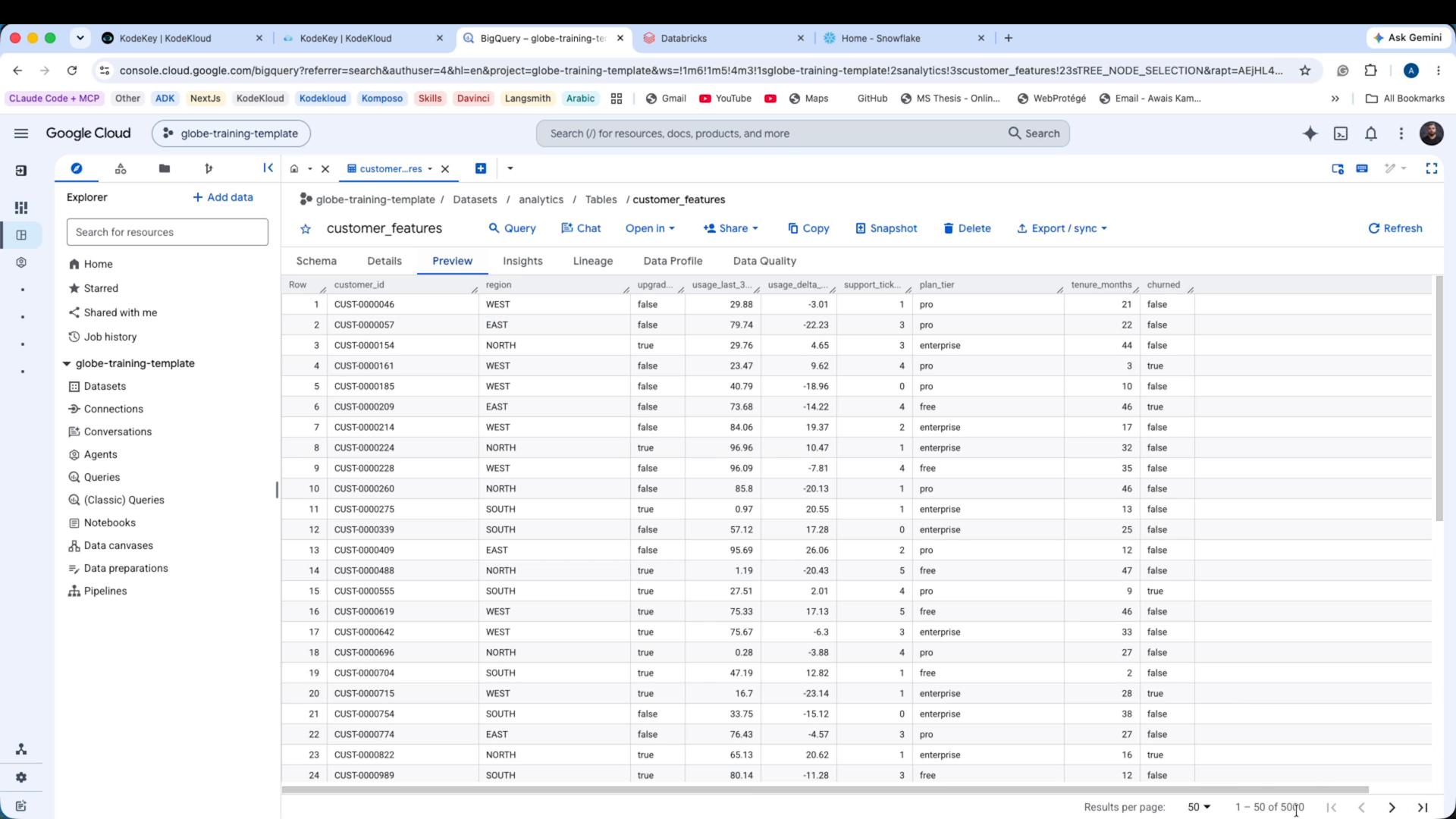 A screenshot of the Google Cloud BigQuery console showing the "customer_features" table in preview mode. It lists customer records with columns like customer_id, region, usage metrics, plan_tier, tenure_months, and churned.