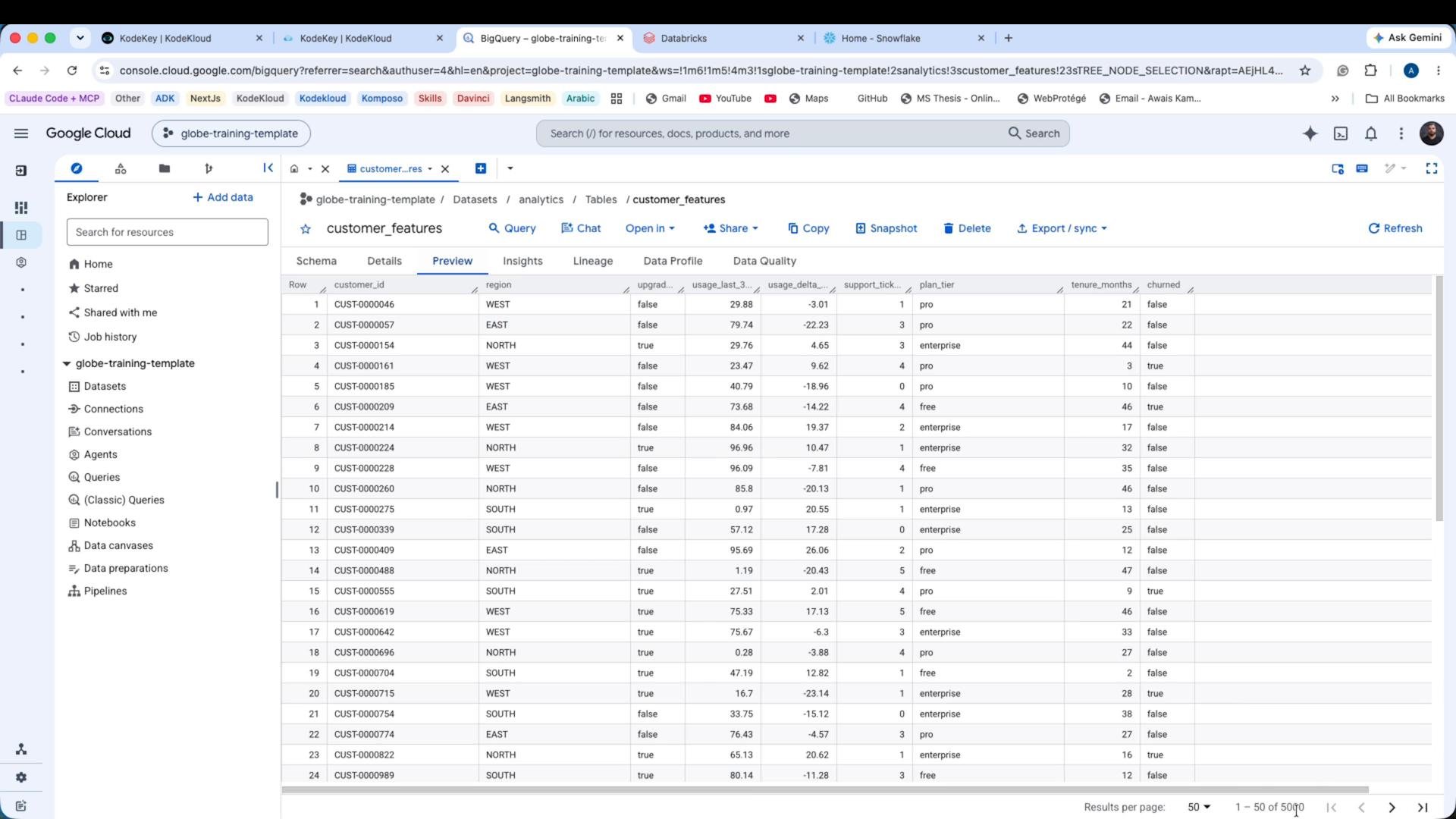 A screenshot of the Google Cloud BigQuery console showing the "customer_features" table in preview mode. It lists customer records with columns like customer_id, region, usage metrics, plan_tier, tenure_months, and churned.