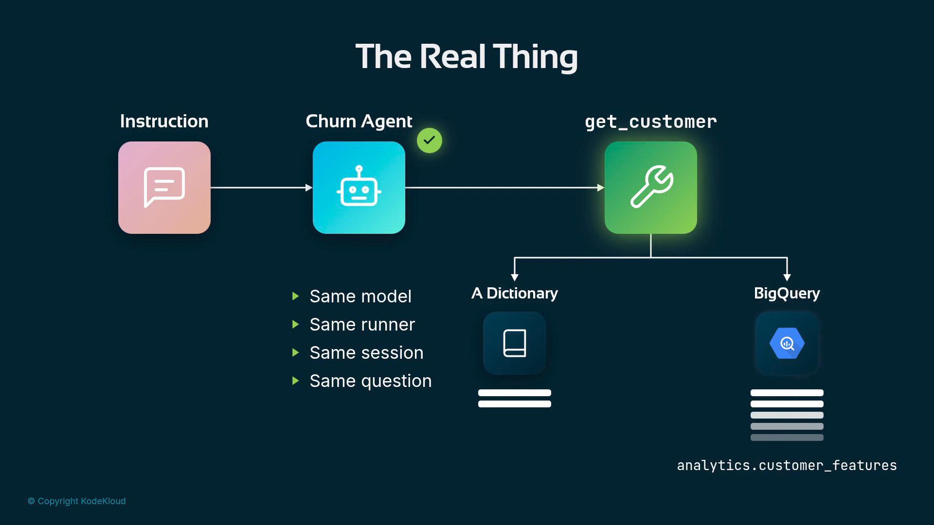 A dark-themed flowchart titled "The Real Thing" showing an "Instruction" flowing into a "Churn Agent" which calls a "get_customer" function. The get_customer node branches to "A Dictionary" and "BigQuery (analytics.customer_features)" and a sidebar lists "Same model, Same runner, Same session, Same question."