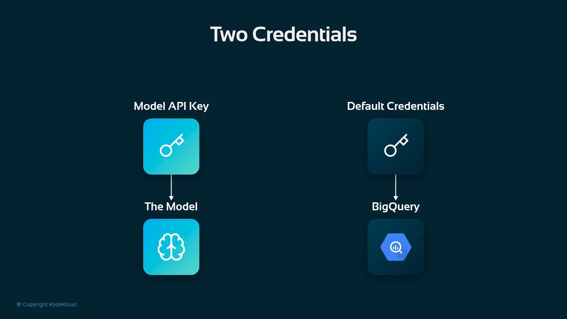 A diagram titled "Two Credentials" showing two columns: on the left a "Model API Key" feeding a model (brain icon), and on the right "Default Credentials" feeding BigQuery (BigQuery icon). Each column is represented by a key icon leading to its respective service.