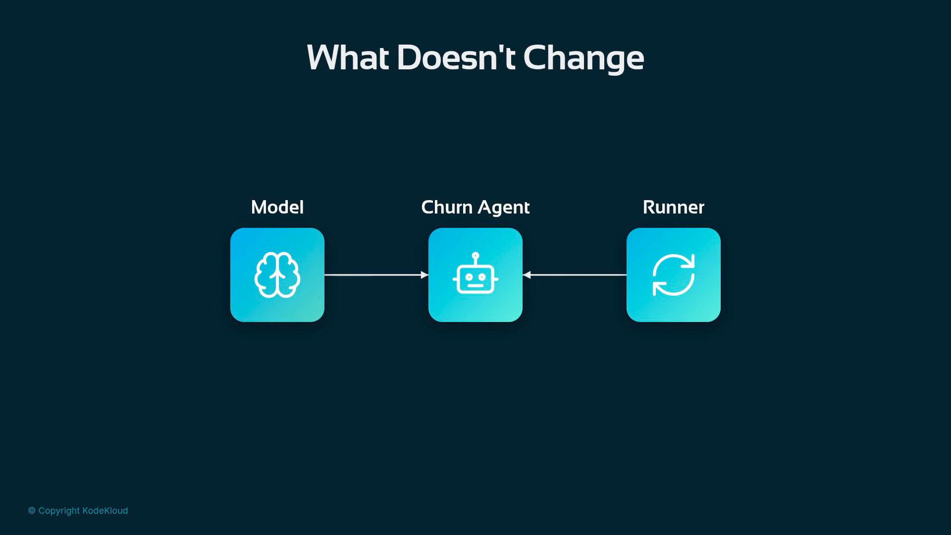 A slide titled "What Doesn't Change" showing three teal rounded squares labeled "Model" (brain icon), "Churn Agent" (robot icon), and "Runner" (circular arrows). Arrows show flow from Model to Churn Agent and from Runner back to the Churn Agent.