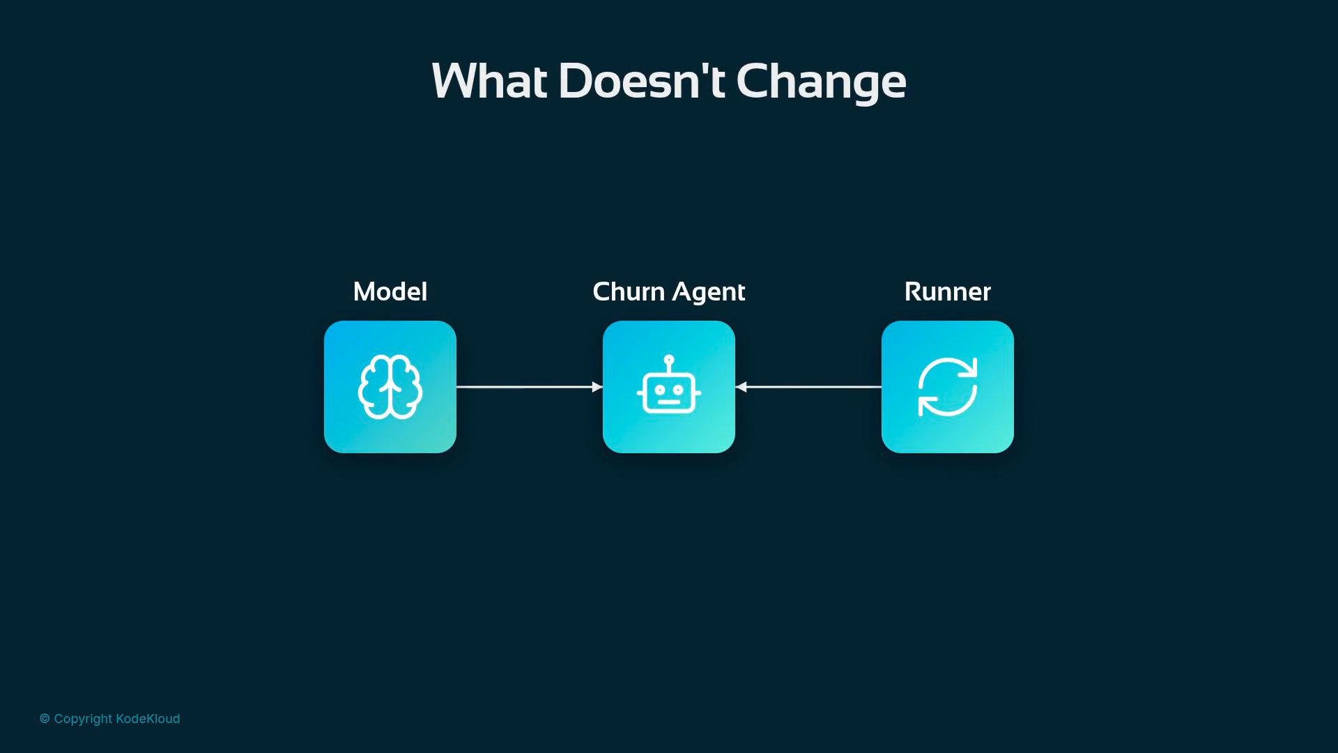 A slide titled "What Doesn't Change" showing three teal rounded squares labeled "Model" (brain icon), "Churn Agent" (robot icon), and "Runner" (circular arrows). Arrows show flow from Model to Churn Agent and from Runner back to the Churn Agent.