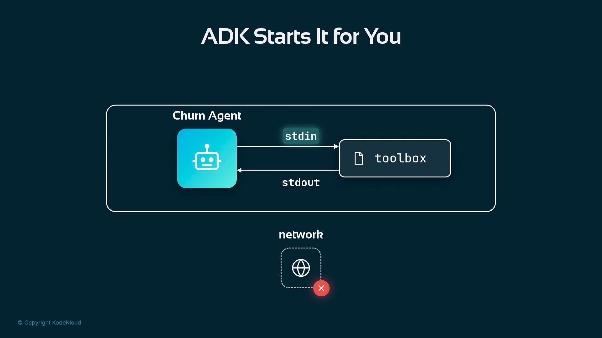 A dark-themed diagram titled "ADK Starts It for You" showing a Churn Agent (robot icon) exchanging stdin/stdout streams with a toolbox component. Below it is a network icon with a red error mark indicating no network connection.