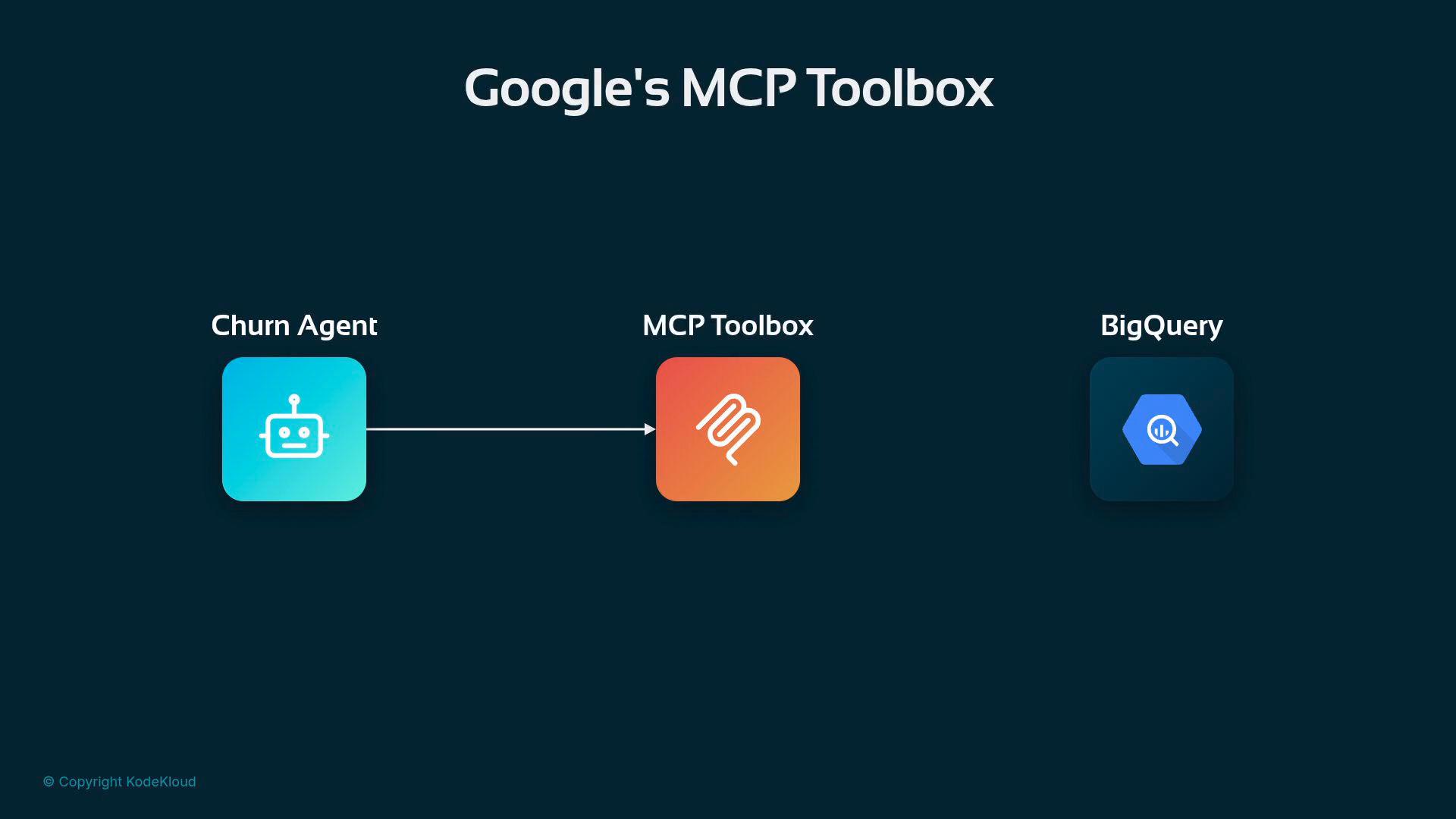 A dark-themed diagram titled "Google's MCP Toolbox" showing three app icons: a "Churn Agent" robot on the left, an orange "MCP Toolbox" in the center, and a "BigQuery" icon on the right, with an arrow from the Churn Agent to the MCP Toolbox.