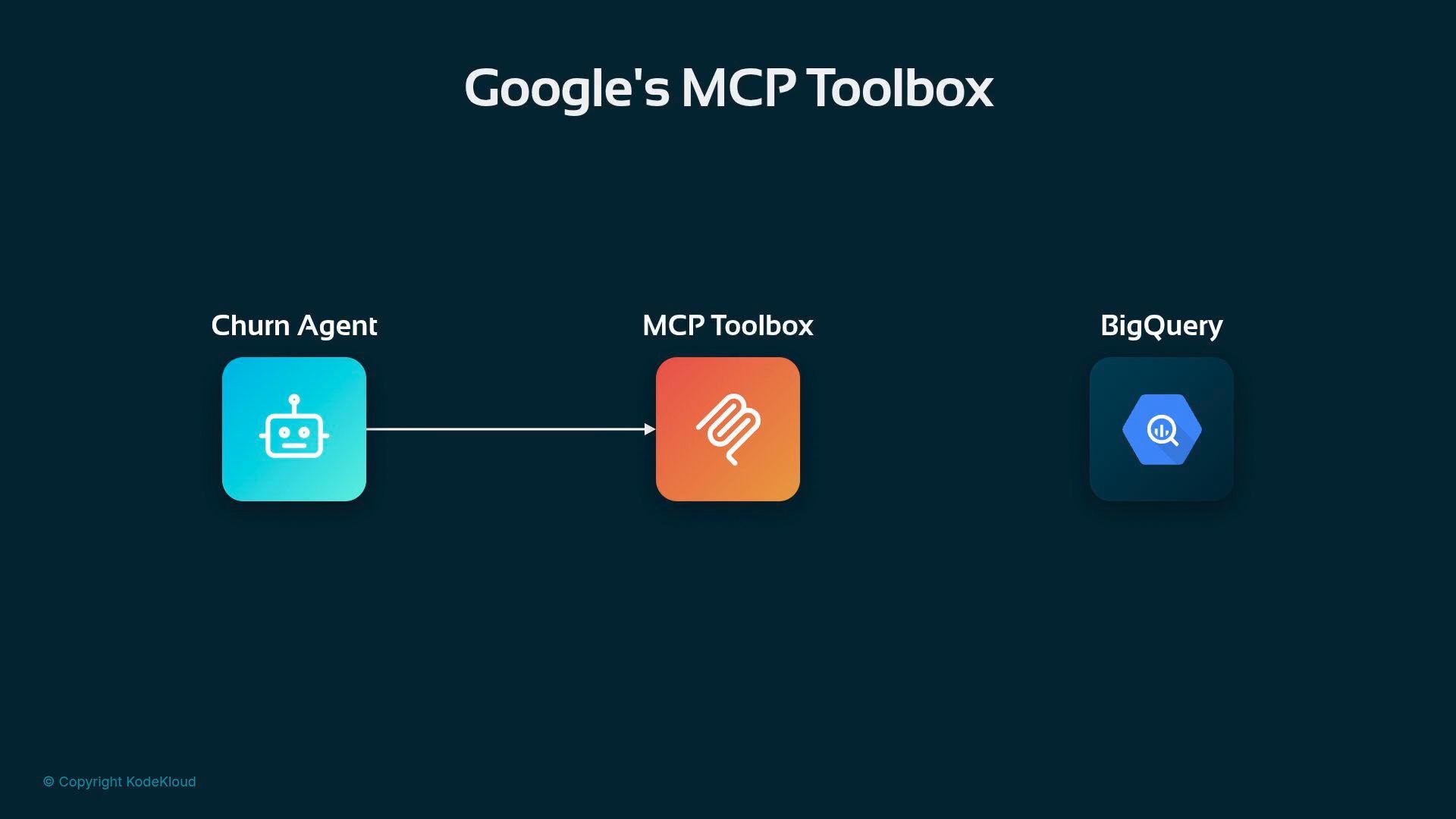 A dark-themed diagram titled "Google's MCP Toolbox" showing three app icons: a "Churn Agent" robot on the left, an orange "MCP Toolbox" in the center, and a "BigQuery" icon on the right, with an arrow from the Churn Agent to the MCP Toolbox.