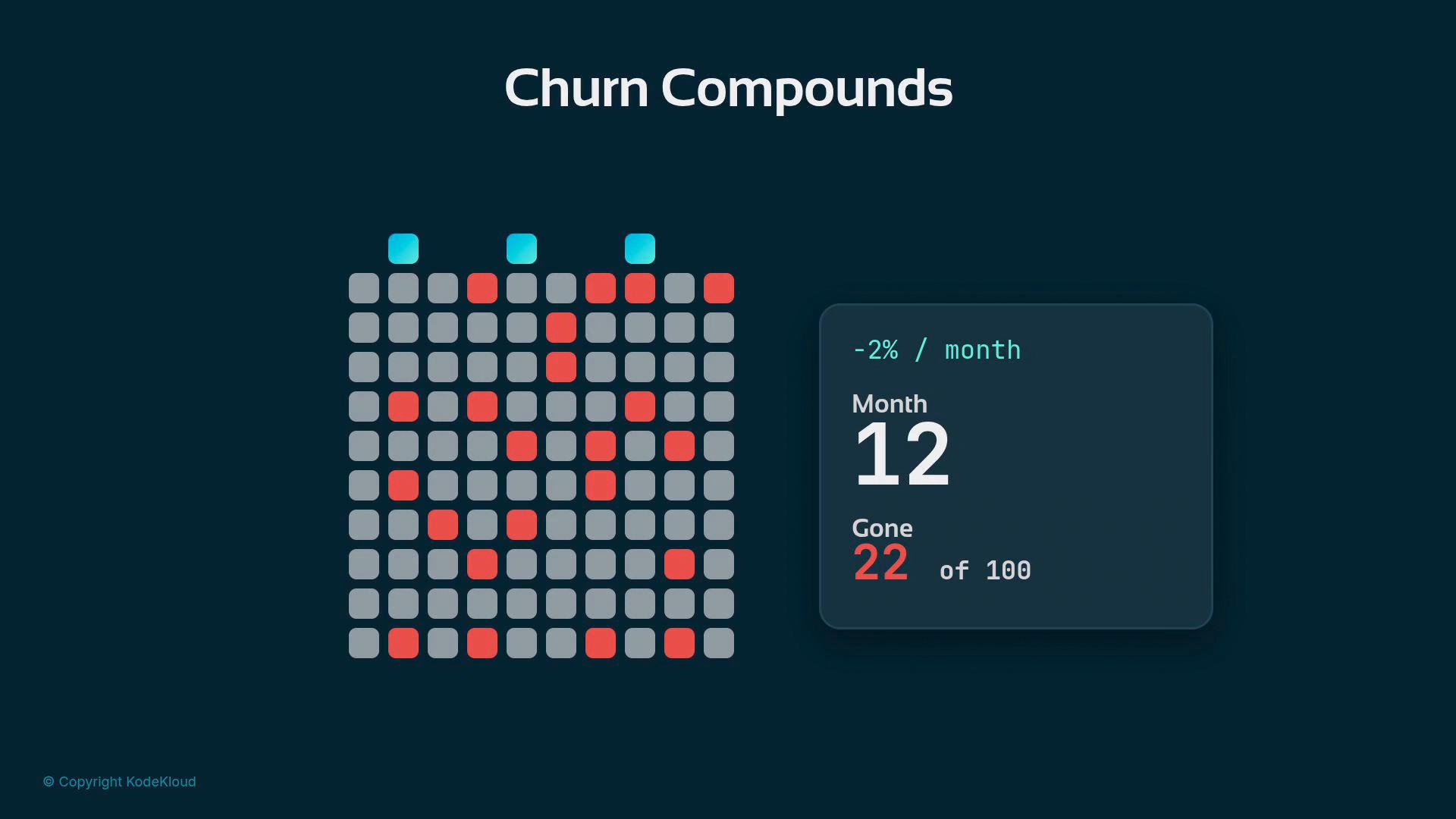 A dark infographic titled "Churn Compounds" with a grid of rounded tiles where red squares mark churned items and a few cyan tiles highlight other events. A side panel reads "-2% / month", "Month 12" and "Gone 22 of 100."