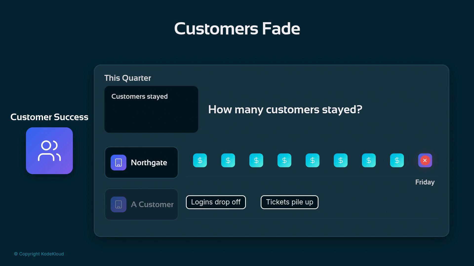A dark-themed dashboard titled "Customers Fade" showing a Customer Success panel that asks "How many customers stayed?" with a row of turquoise dollar icons and a red X on the right labeled "Friday." The left side shows a Customer Success icon and customer entries (e.g., "Northgate") with status buttons like "Logins drop off" and "Tickets pile up."