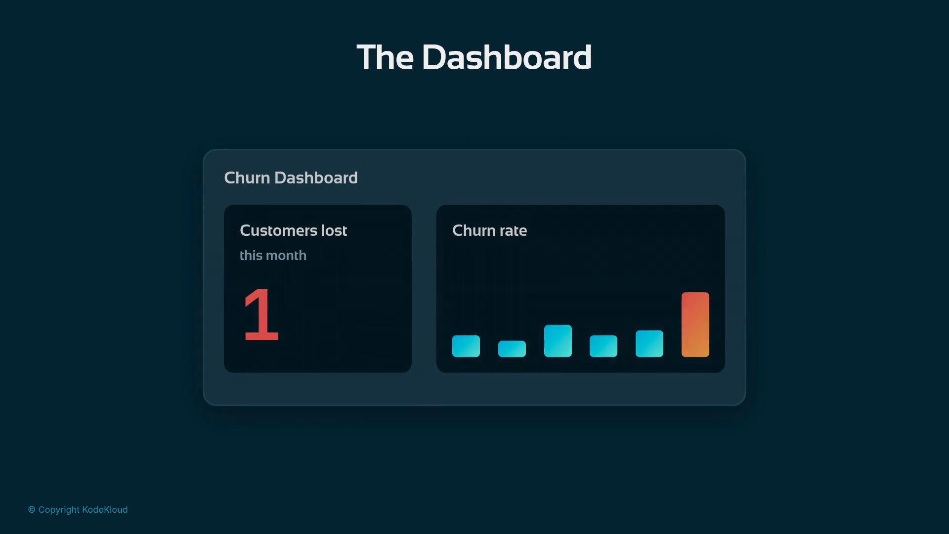 A dark-themed dashboard titled "The Dashboard" with a "Churn Dashboard" panel showing "Customers lost this month: 1" and a small colored bar chart of churn rates.