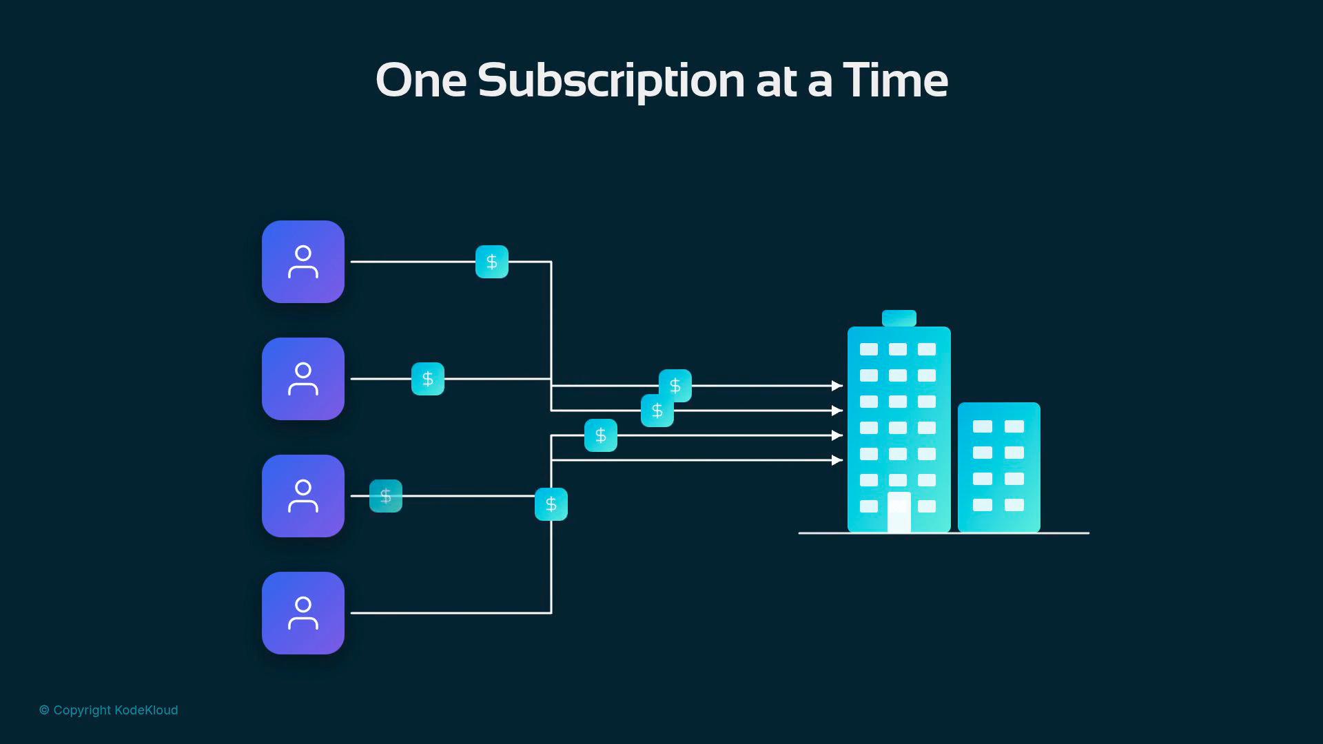 A diagram titled "One Subscription at a Time" showing user icons on the left connected by lines and dollar symbols to two buildings on the right, illustrating individual subscription payments funneling to a company.