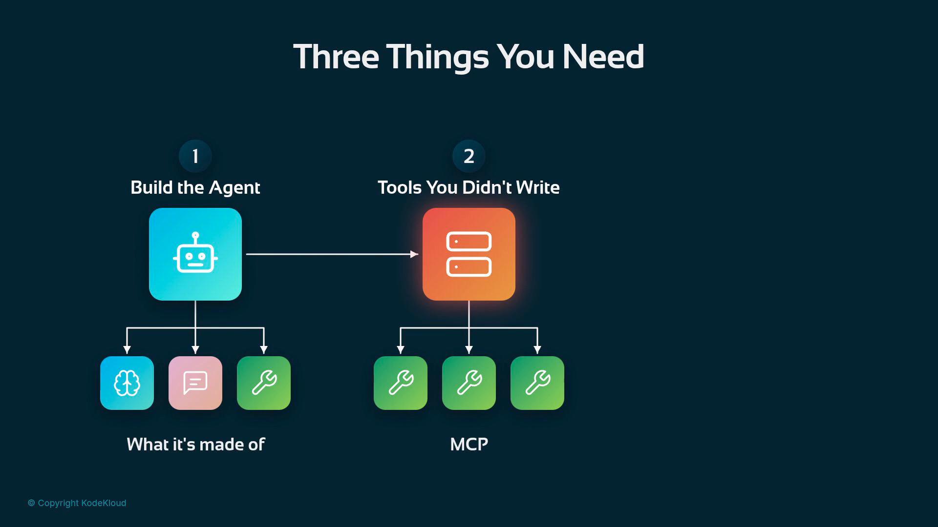 An infographic titled "Three Things You Need" showing a flowchart with a blue robot block labeled "Build the Agent" on the left and an orange server block labeled "Tools You Didn't Write" on the right. Arrows connect both blocks down to several green tool icons with labels like "What it's made of" and "MCP."