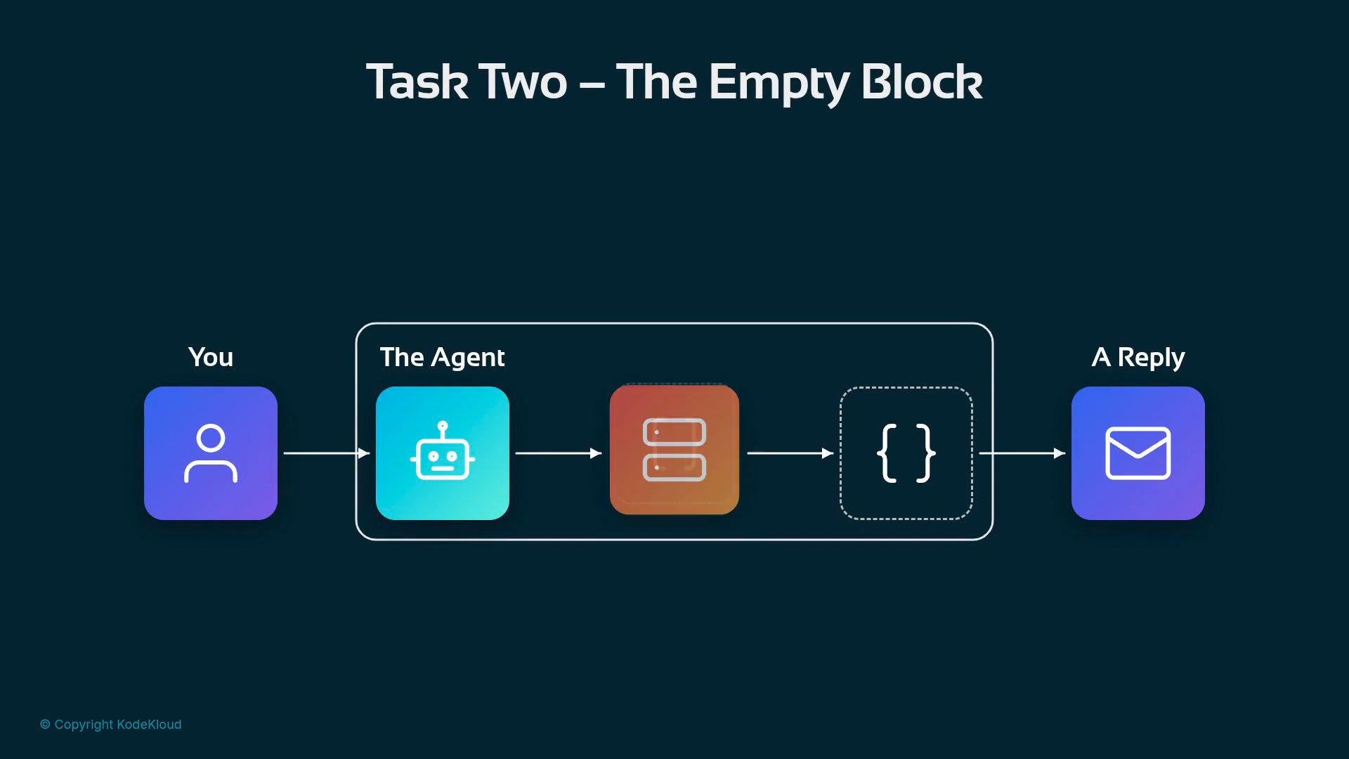 A dark-themed flow diagram titled "Task Two – The Empty Block" showing a user icon on the left, an agent box (robot icon) connected to a server icon and a dashed empty JSON block, and an envelope reply icon on the right. It illustrates message flow from "You" through "The Agent" to "A Reply."