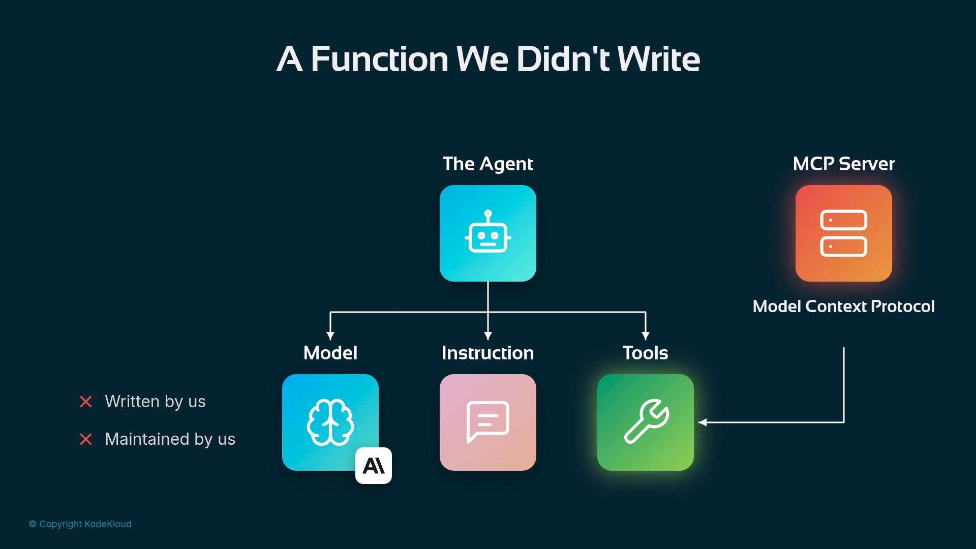 A dark infographic titled "A Function We Didn't Write" showing a central "Agent" icon linked to three blocks labeled "Model," "Instruction," and "Tools." An "MCP Server" (Model Context Protocol) icon appears to the right, connected to the system.