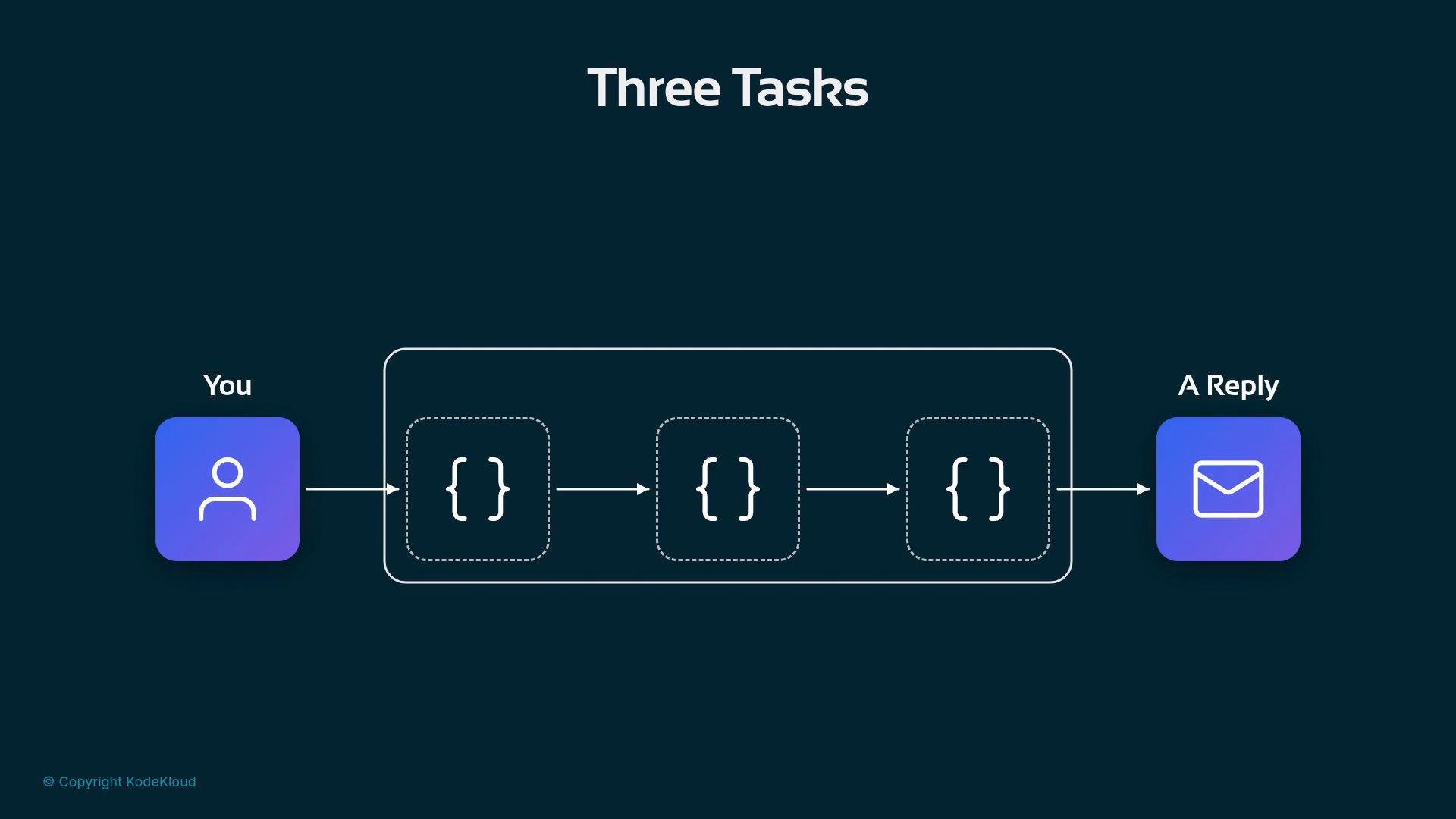 A diagram titled "Three Tasks" showing a user icon on the left and an envelope labeled "A Reply" on the right. Between them are three connected task boxes (each with curly-brace symbols) inside a rounded container, linked by arrows.