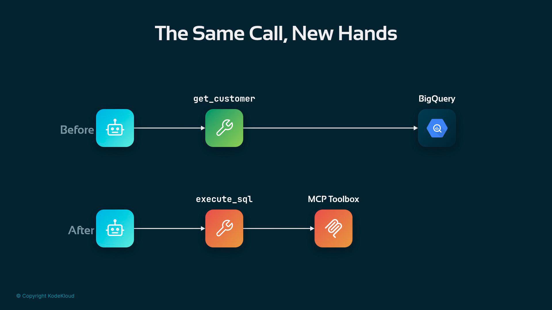 A diagram titled "The Same Call, New Hands" showing a before-and-after workflow: originally a bot calls get_customer which queries BigQuery, while the updated flow shows the bot calling execute_sql that goes to an "MCP Toolbox" component.
