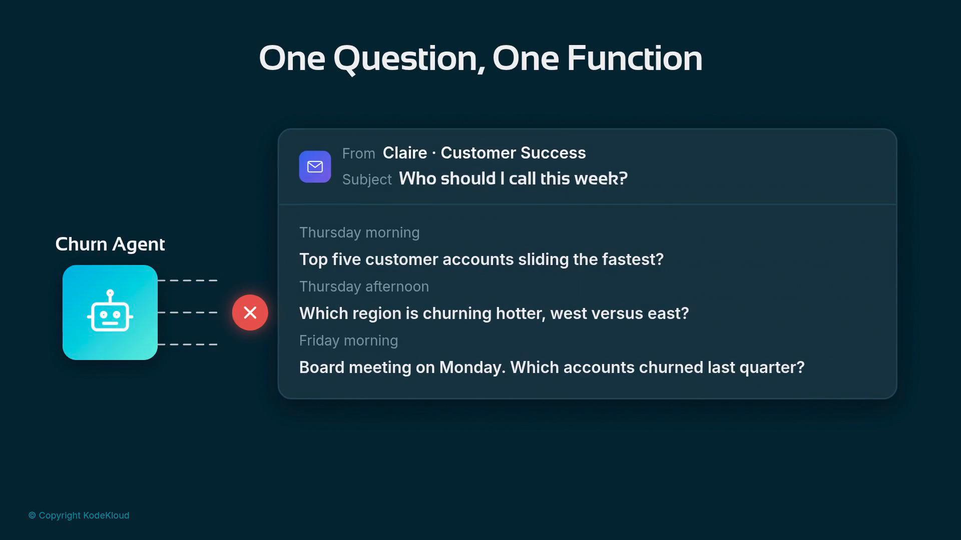A dark-themed slide titled "One Question, One Function" showing a "Churn Agent" bot icon with a red X beside it. To the right is an email from "Claire · Customer Success" asking "Who should I call this week?" with several churn-related questions listed.