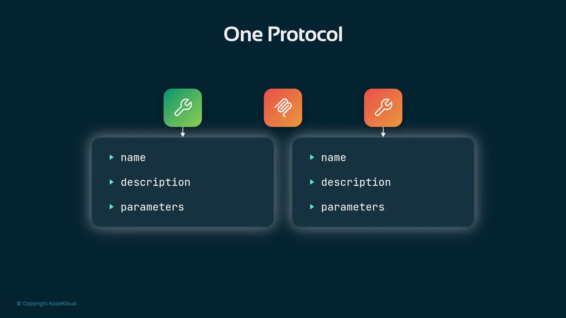 A slide titled "One Protocol" showing three colored app-style icons above two rounded panels. Each panel lists three fields: "name", "description", and "parameters."