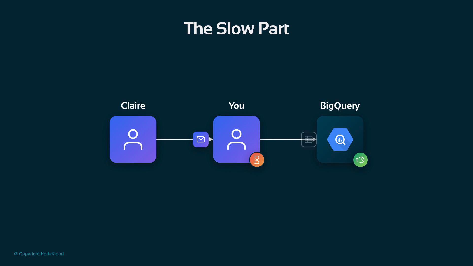 A slide titled "The Slow Part" showing a simple flow diagram with three blocks labeled Claire, You, and BigQuery, connected by icons for an email and a processing delay. It illustrates a slow step in the data/message flow from a person to BigQuery.