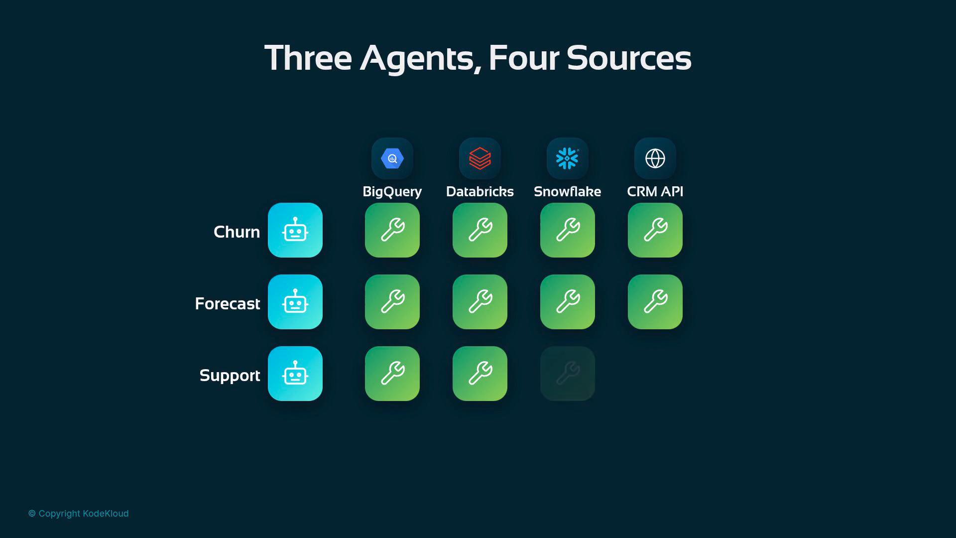 An infographic titled "Three Agents, Four Sources" showing three agent rows (Churn, Forecast, Support) mapped to four data source columns (BigQuery, Databricks, Snowflake, CRM API) with robot icons for agents and green wrench icons indicating connections.