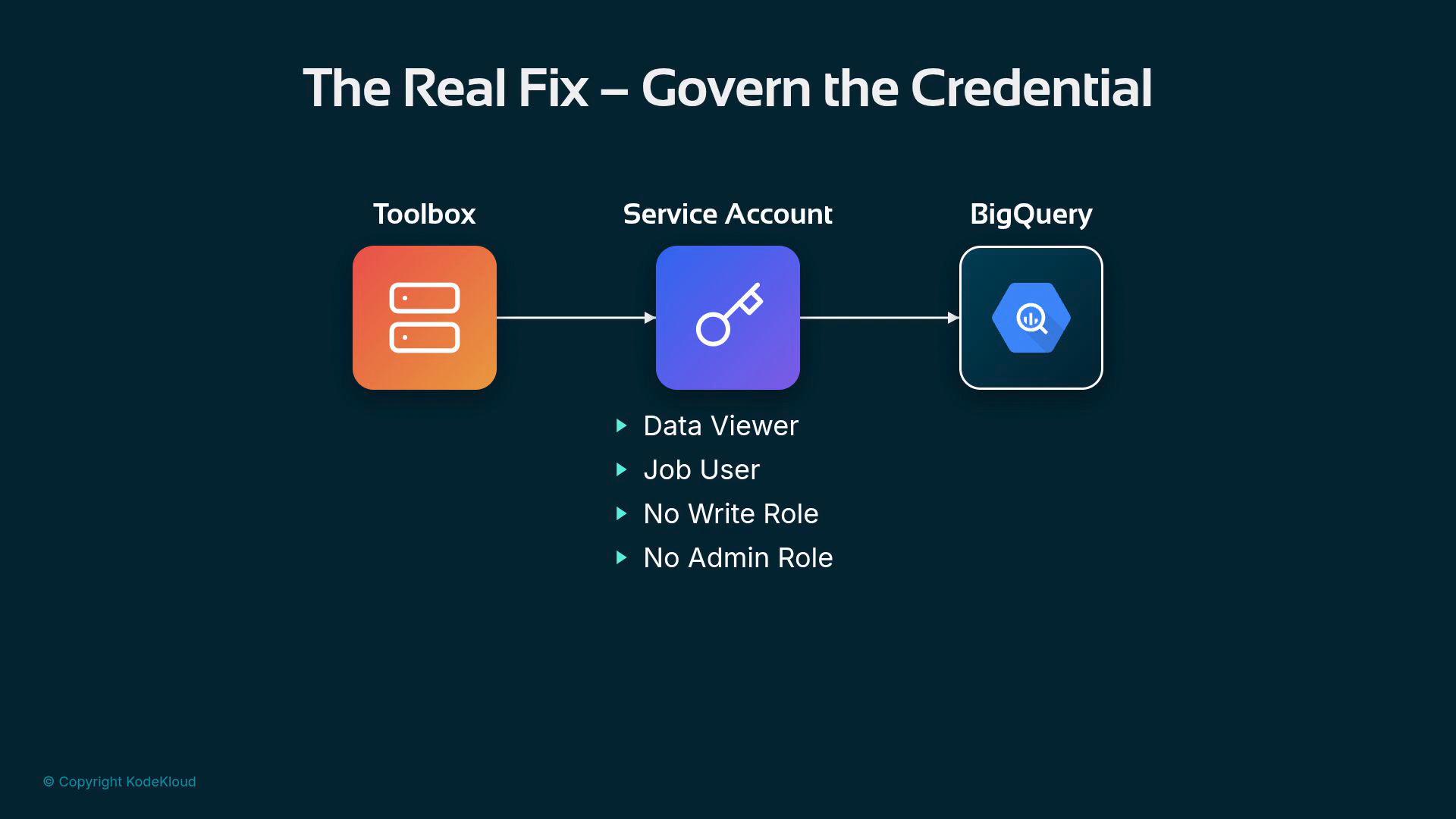 A diagram titled "The Real Fix – Govern the Credential" showing a flow from a Toolbox icon to a Service Account (key) and then to BigQuery. It lists restricted permissions for the service account: Data Viewer and Job User, with no write or admin roles.