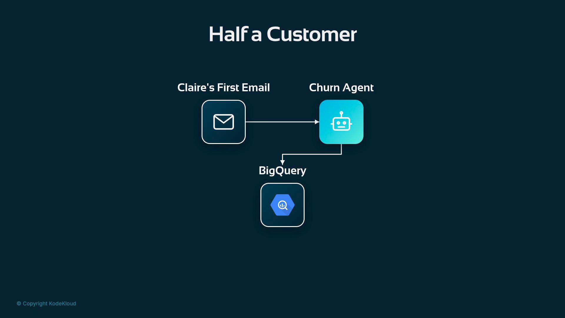 A simple flow diagram titled "Half a Customer" showing "Claire's First Email" (mail icon) sent to a "Churn Agent" (robot icon). The churn agent then outputs data into BigQuery (hexagon icon).