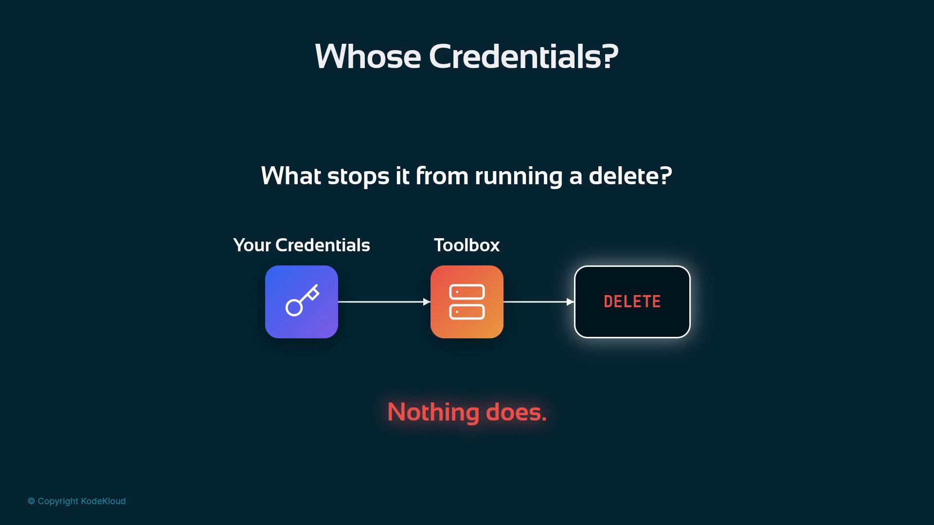 A slide diagram titled "Whose Credentials?" showing arrows from "Your Credentials" through a "Toolbox" to a red "DELETE" button, asking "What stops it from running a delete?" The slide implies the answer: "Nothing does."