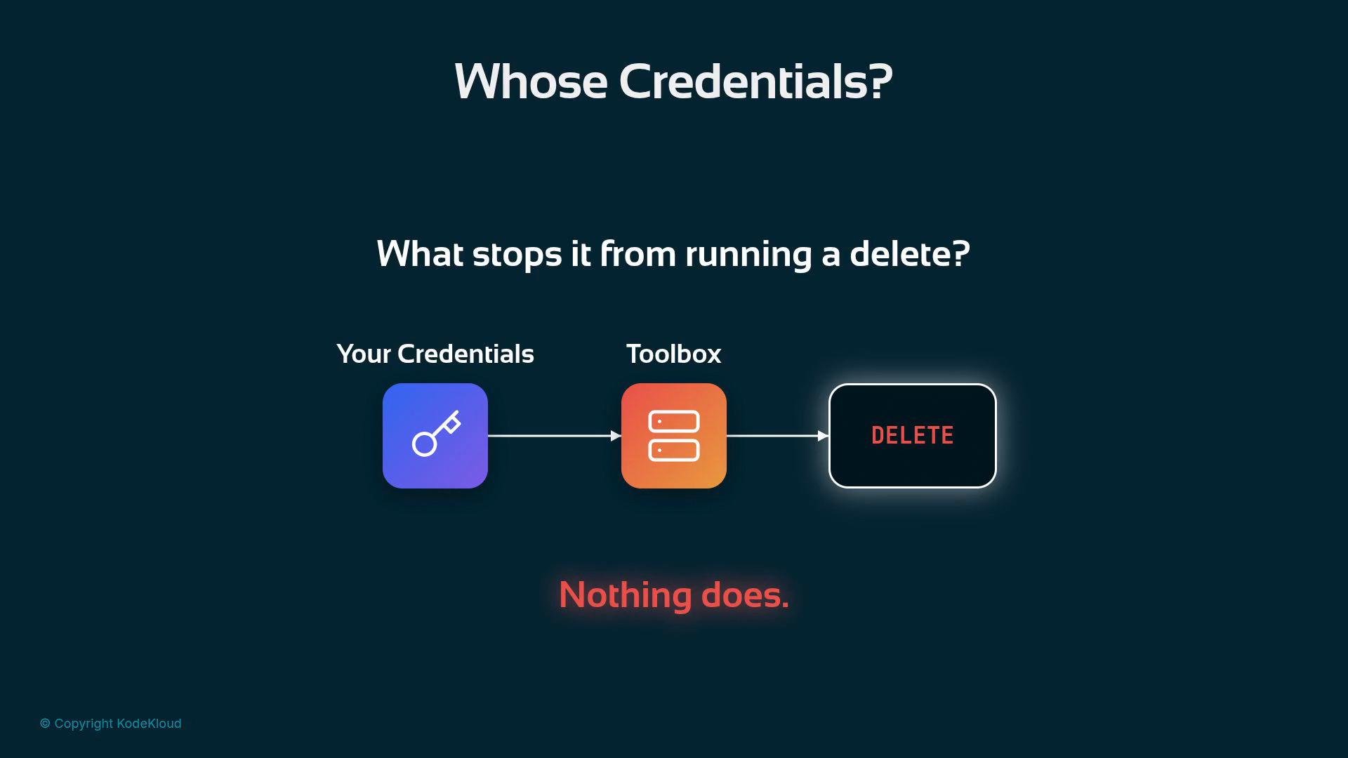 A slide diagram titled "Whose Credentials?" showing arrows from "Your Credentials" through a "Toolbox" to a red "DELETE" button, asking "What stops it from running a delete?" The slide implies the answer: "Nothing does."