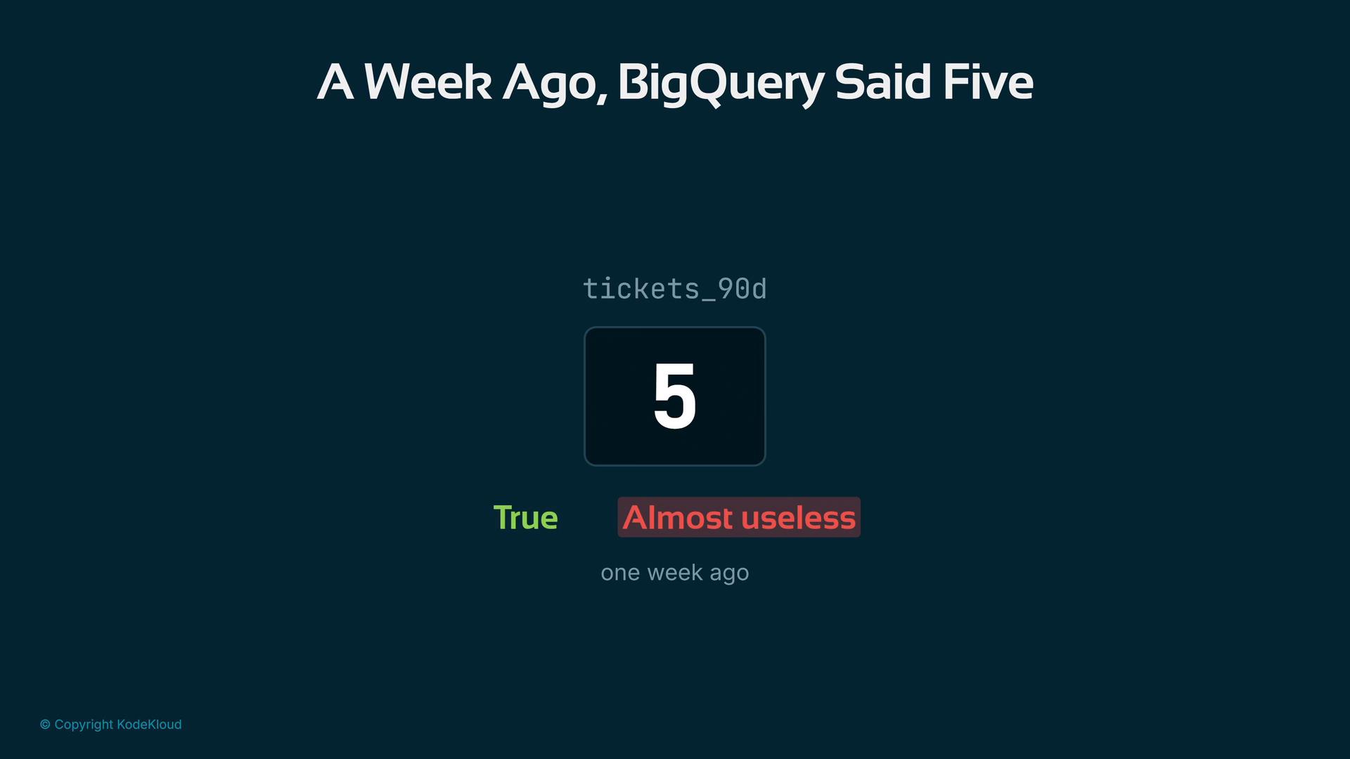 A dark-themed screenshot titled "A Week Ago, BigQuery Said Five" with a centered boxed number "5" labeled tickets_90d. Below it are green and red badges reading "True" and "Almost useless," and a "one week ago" timestamp.