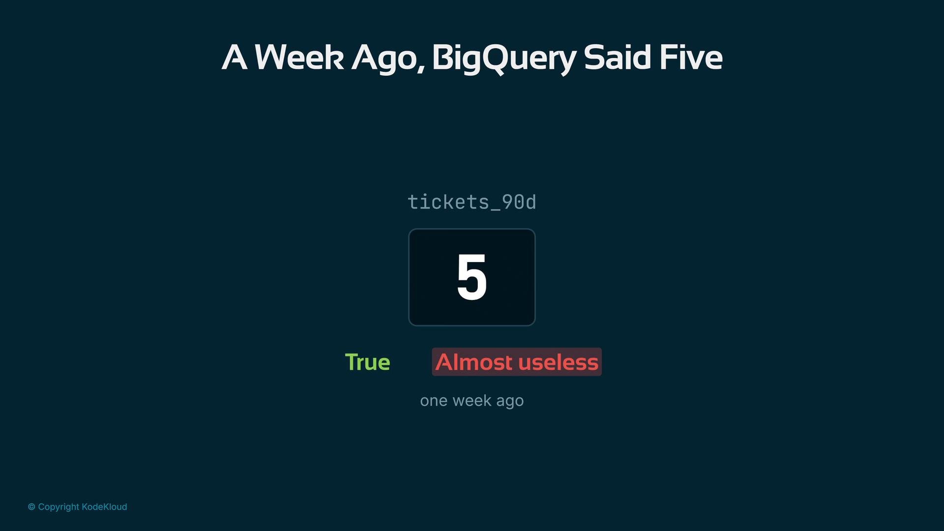 A dark-themed screenshot titled "A Week Ago, BigQuery Said Five" with a centered boxed number "5" labeled tickets_90d. Below it are green and red badges reading "True" and "Almost useless," and a "one week ago" timestamp.
