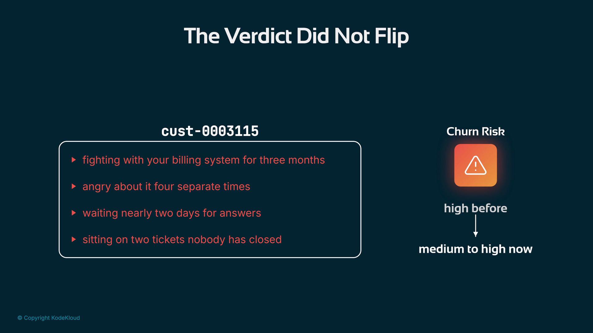 A dark teal presentation slide titled "The Verdict Did Not Flip" lists customer cust-0003115's complaints (billing fights, slow responses, open tickets) on the left. On the right is an orange warning icon labeled "Churn Risk" showing the risk moving from "high before" to "medium to high now."