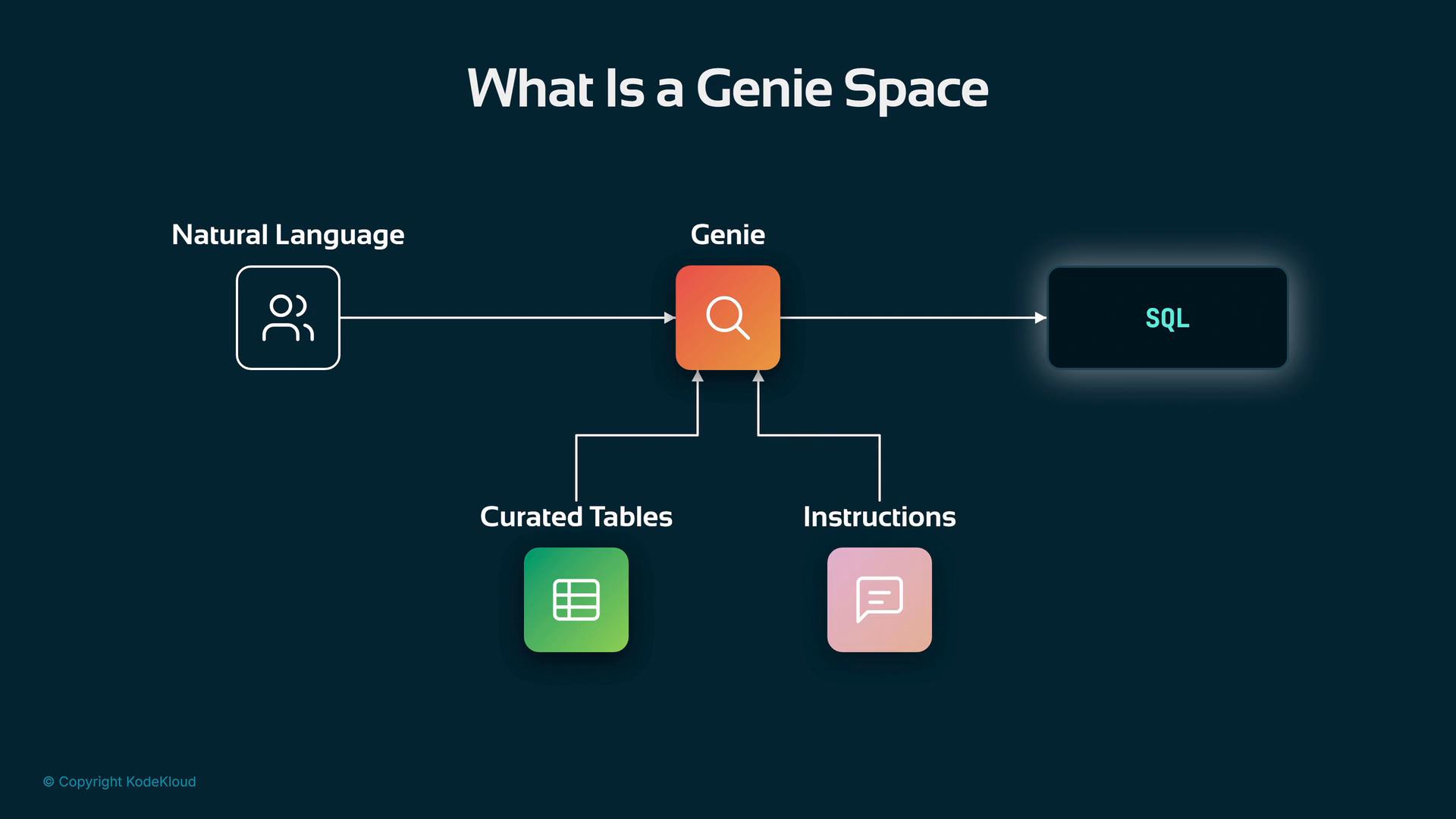 A diagram titled "What Is a Genie Space" showing natural language input flowing into a central "Genie" module that outputs SQL. The Genie is supported by curated tables and instructions feeding into it.