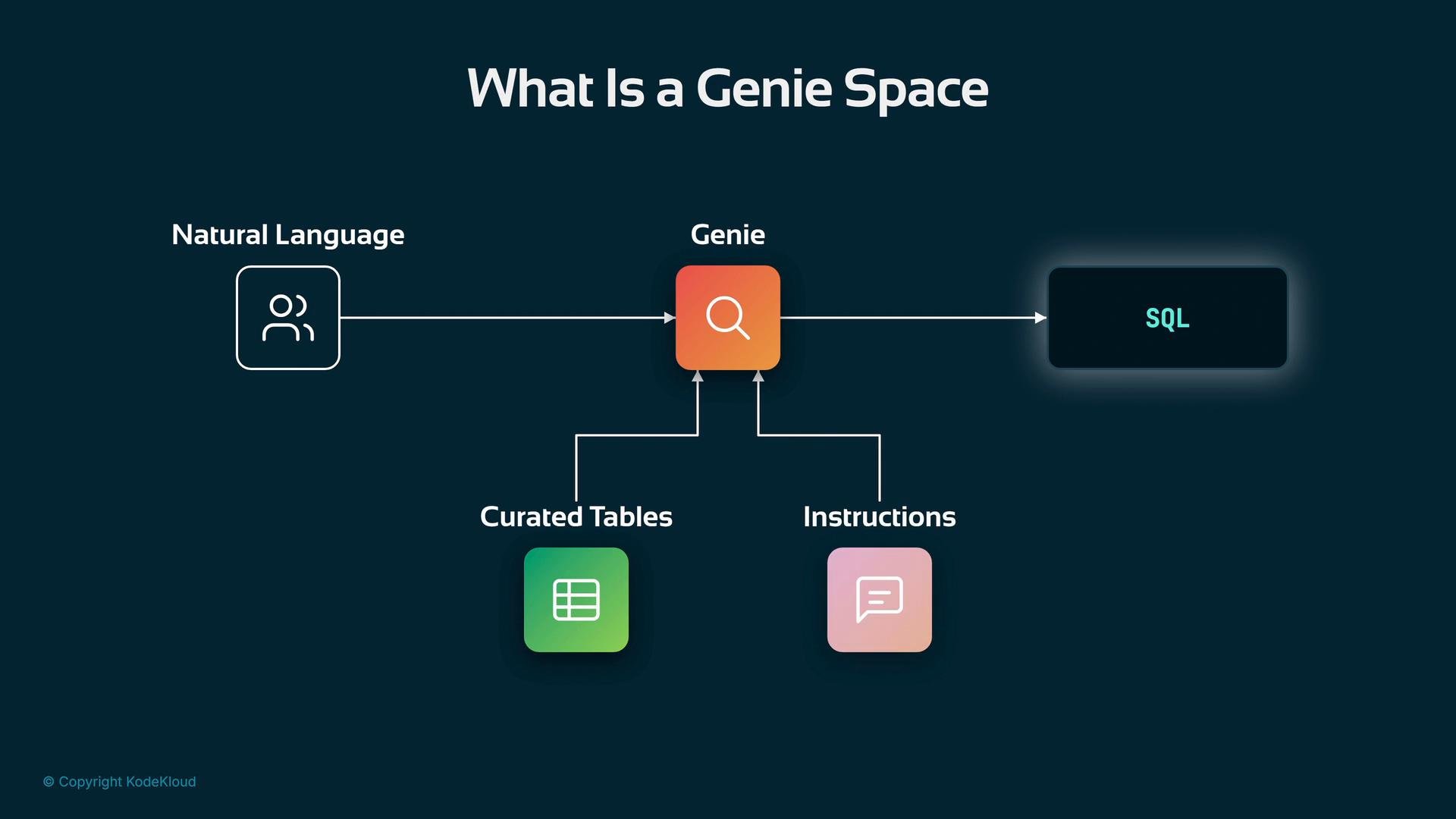A diagram titled "What Is a Genie Space" showing natural language input flowing into a central "Genie" module that outputs SQL. The Genie is supported by curated tables and instructions feeding into it.