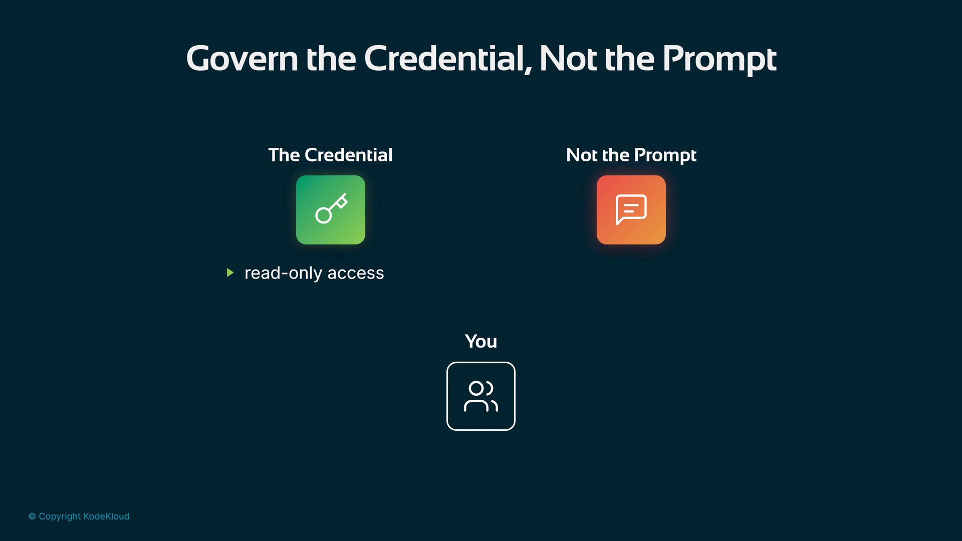A presentation slide titled "Govern the Credential, Not the Prompt" showing a green key icon labeled "The Credential" with "read-only access," an orange chat-bubble icon labeled "Not the Prompt," and a user icon labeled "You" below.