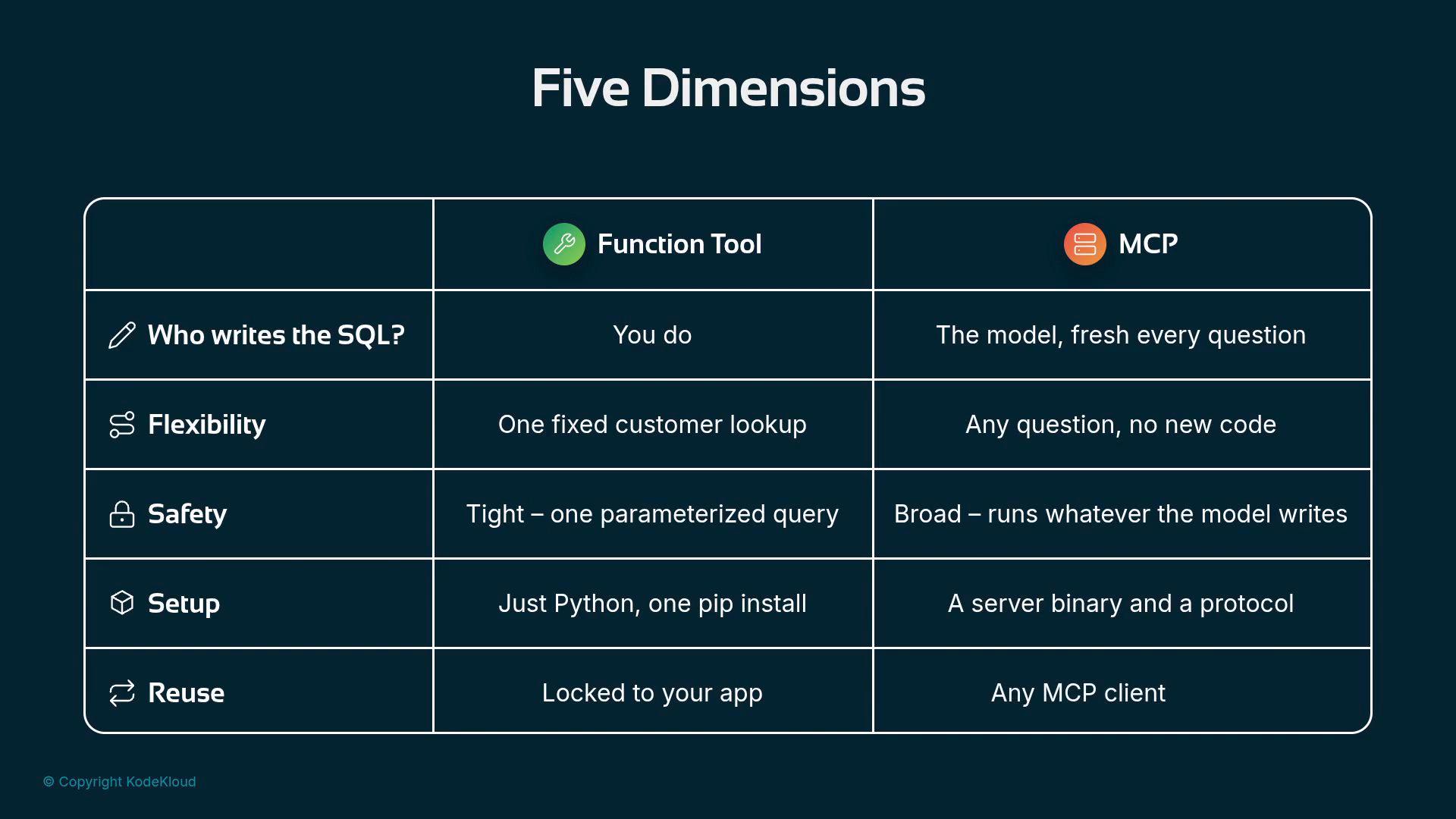 A dark-themed comparison table titled "Five Dimensions" contrasting "Function Tool" and "MCP" across rows like "Who writes the SQL?", "Flexibility", "Safety", "Setup", and "Reuse." Each cell contains short notes (e.g., "You do" vs "The model, fresh every question" and "Tight — one parameterized query" vs "Broad — runs whatever the model writes").