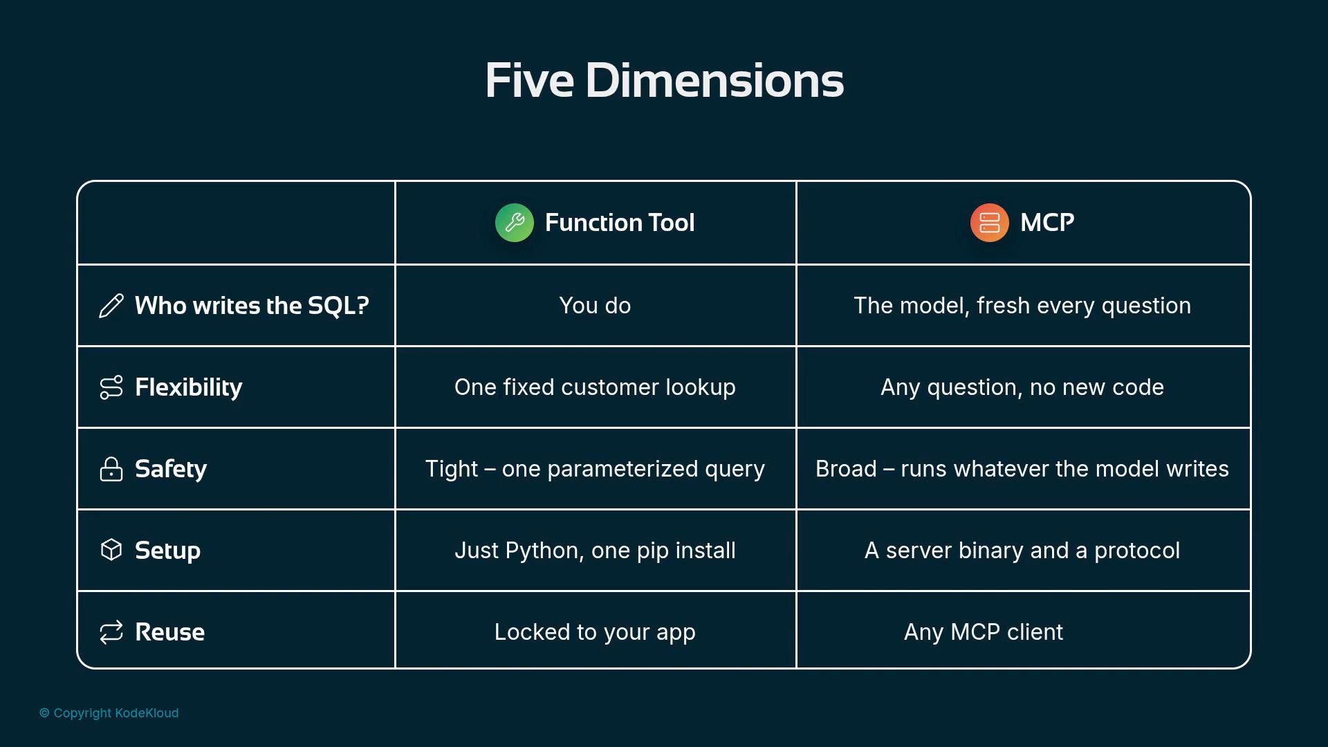 A dark-themed comparison table titled "Five Dimensions" contrasting "Function Tool" and "MCP" across rows like "Who writes the SQL?", "Flexibility", "Safety", "Setup", and "Reuse." Each cell contains short notes (e.g., "You do" vs "The model, fresh every question" and "Tight — one parameterized query" vs "Broad — runs whatever the model writes").