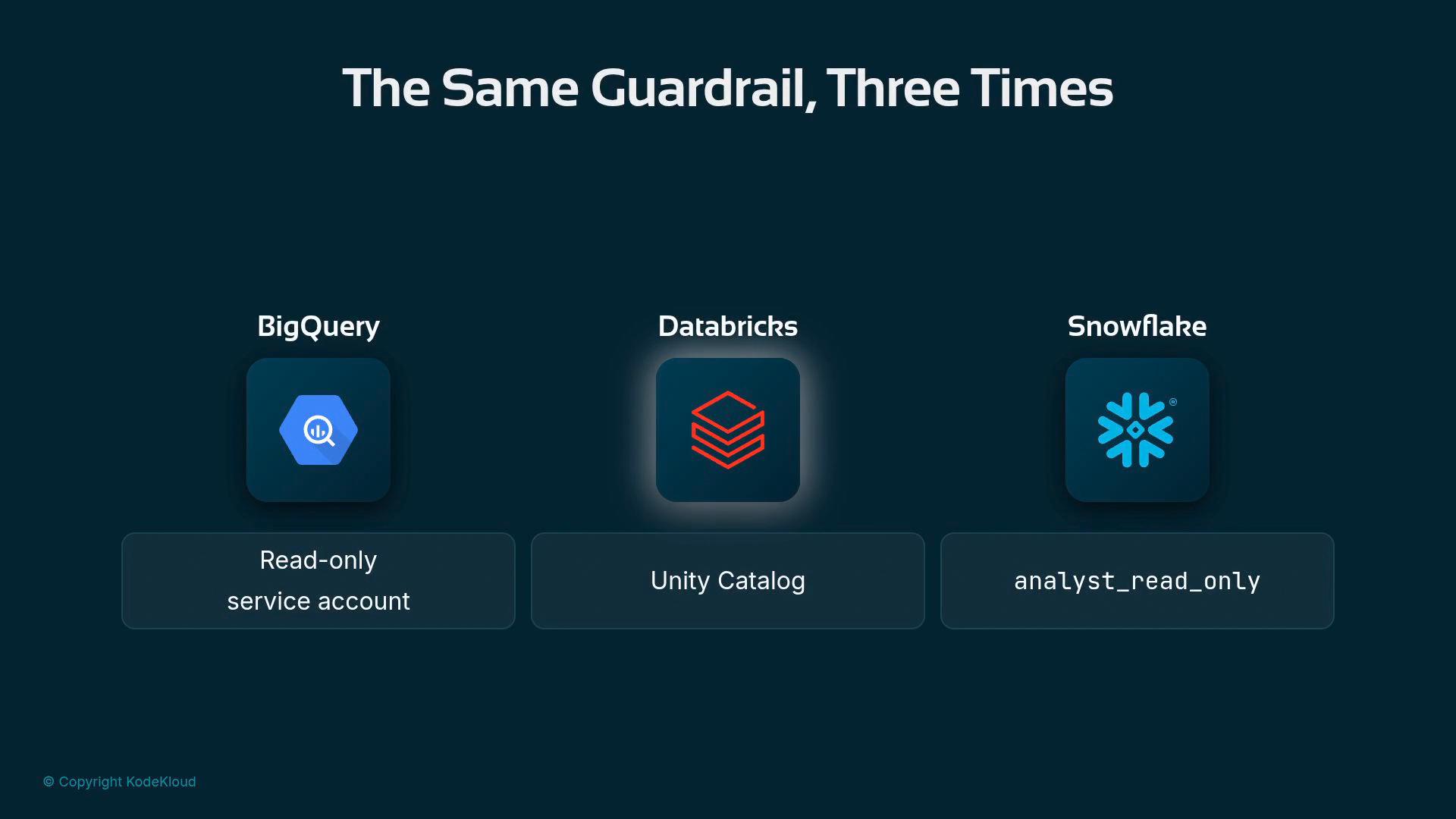 A presentation slide titled "The Same Guardrail, Three Times" showing three data platform icons — BigQuery, Databricks, and Snowflake — with corresponding labels underneath ("Read-only service account", "Unity Catalog", and "analyst_read_only").