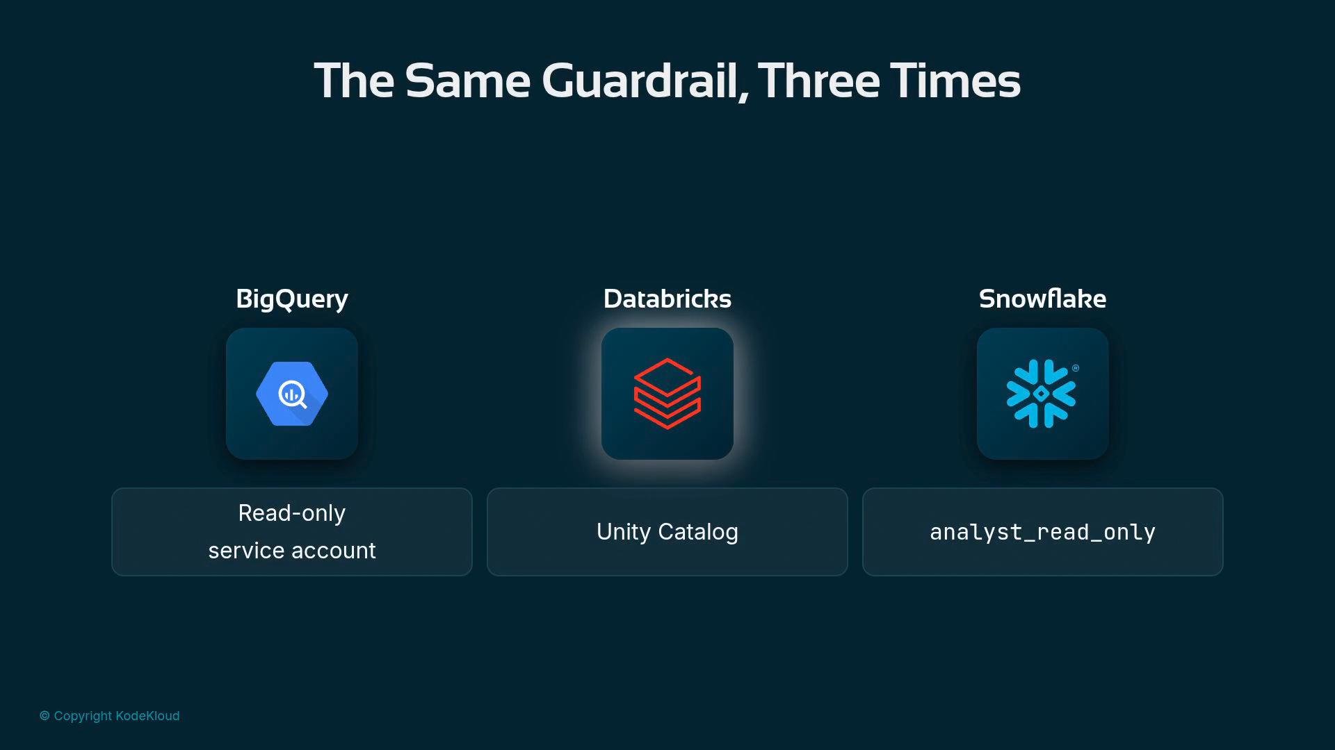 A presentation slide titled "The Same Guardrail, Three Times" showing three data platform icons — BigQuery, Databricks, and Snowflake — with corresponding labels underneath ("Read-only service account", "Unity Catalog", and "analyst_read_only").