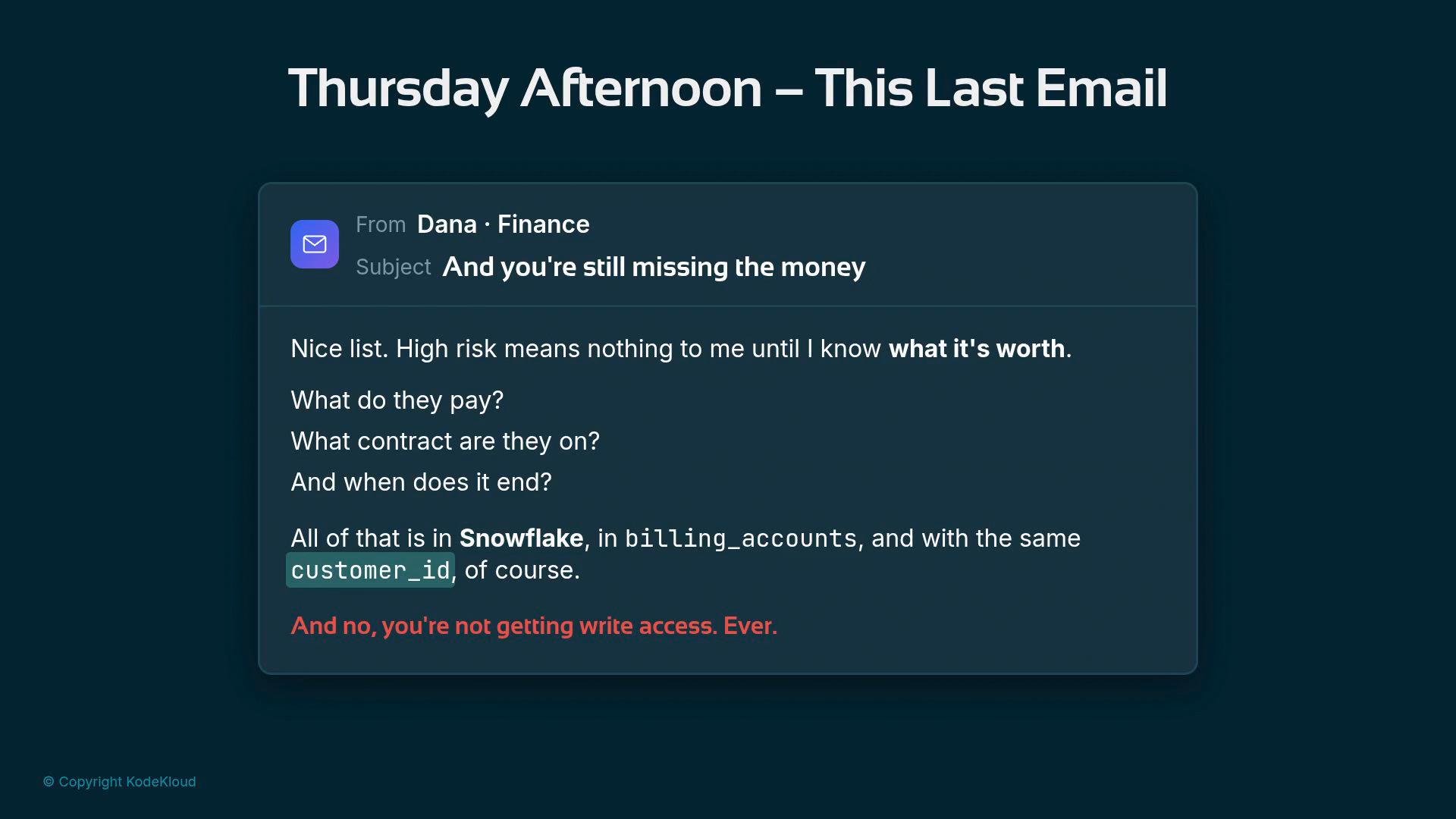 A stylized screenshot of an email titled "Thursday Afternoon – This Last Email" from Dana in Finance with the subject "And you're still missing the money." The message asks about payments and contracts, mentions Snowflake and billing_accounts/customer_id, and ends by refusing write access.
